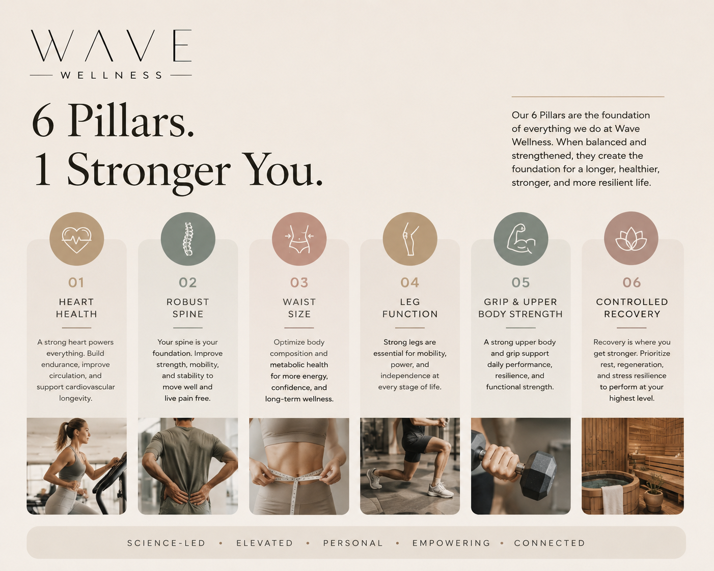 A wellness infographic detailing six pillars for strength and health, with icons and related images for heart health, spine strength, waist size, leg function, upper body strength, and recovery, along with descriptions and images of people exercising and relaxing.