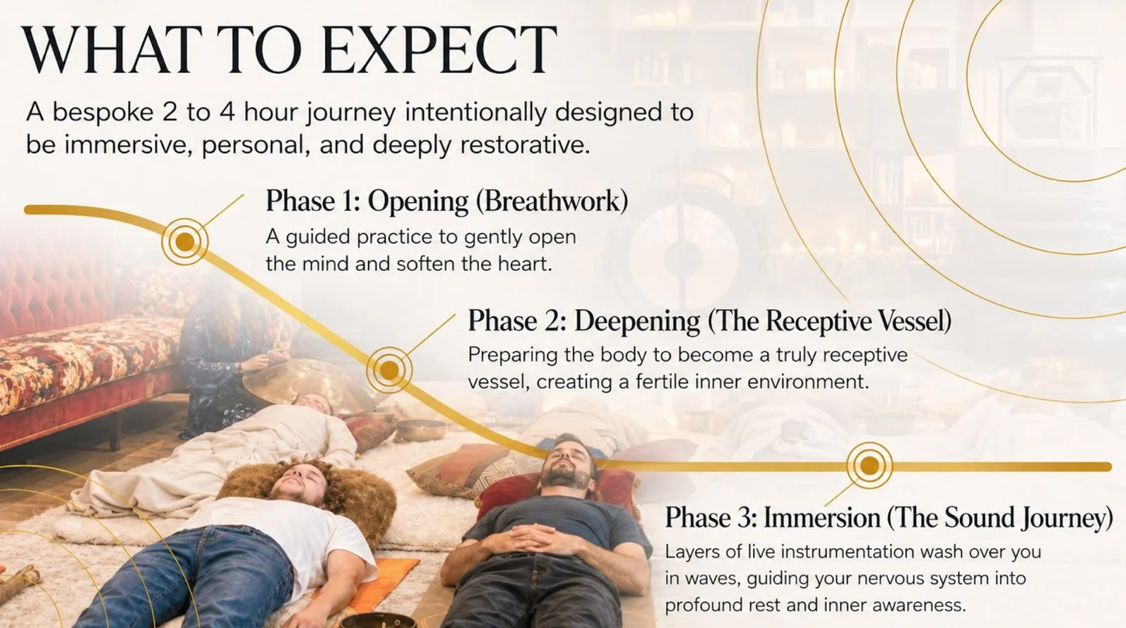 Three people lying on the floor during a relaxation or meditation session in a cozy room with shelves in the background. Overlaid text explains a three-phase journey, including opening, deepening, and immersion stages.