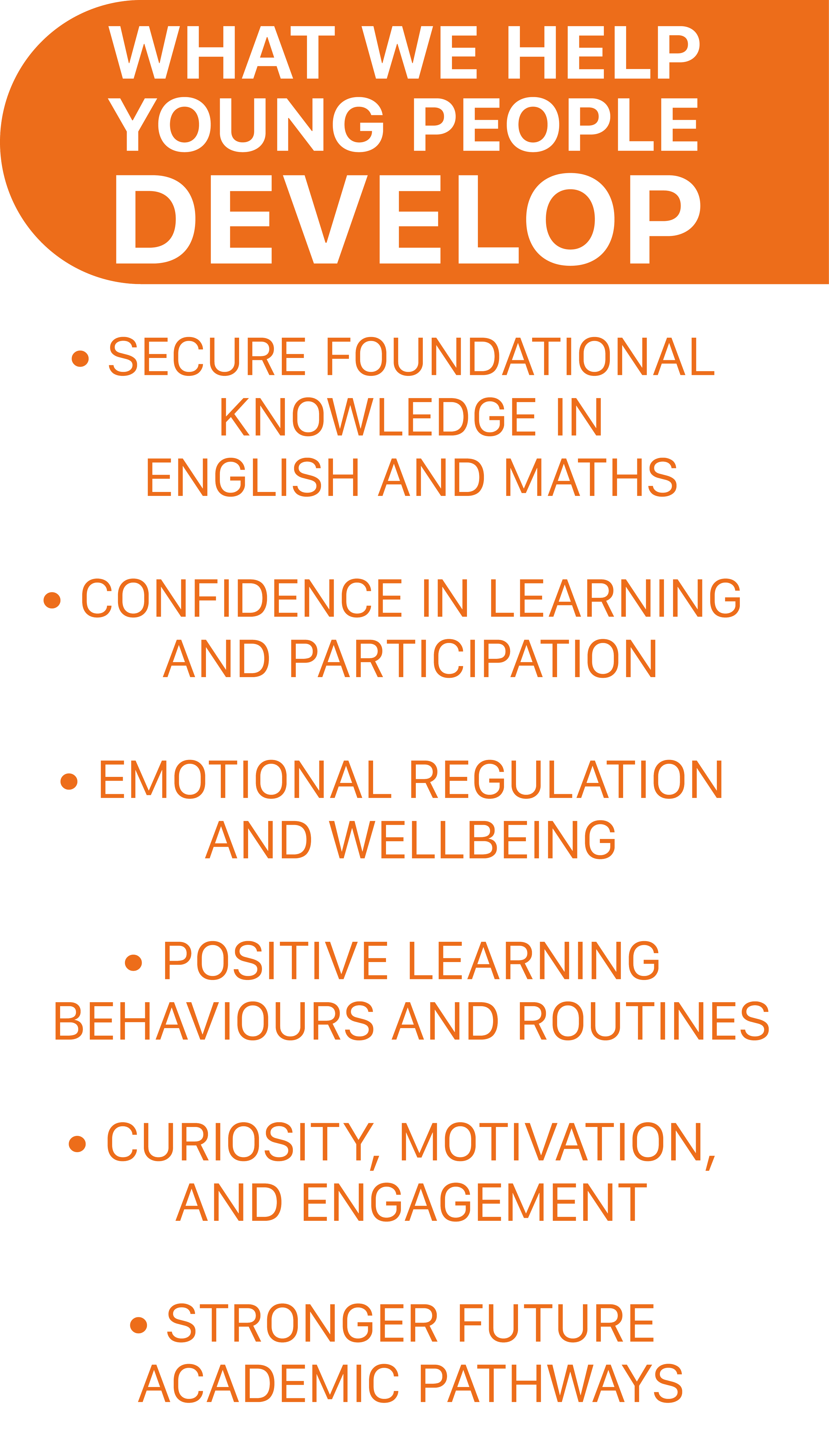 A graphic with an orange speech bubble at the top containing white text that reads "What we help young people develop." Below the bubble, the black background features a list of goals in orange text, including: secure foundational knowledge in English and Maths, confidence in learning and participation, emotional regulation and wellbeing, positive learning behaviors and routines, curiosity, motivation, and engagement, stronger future academic pathways.