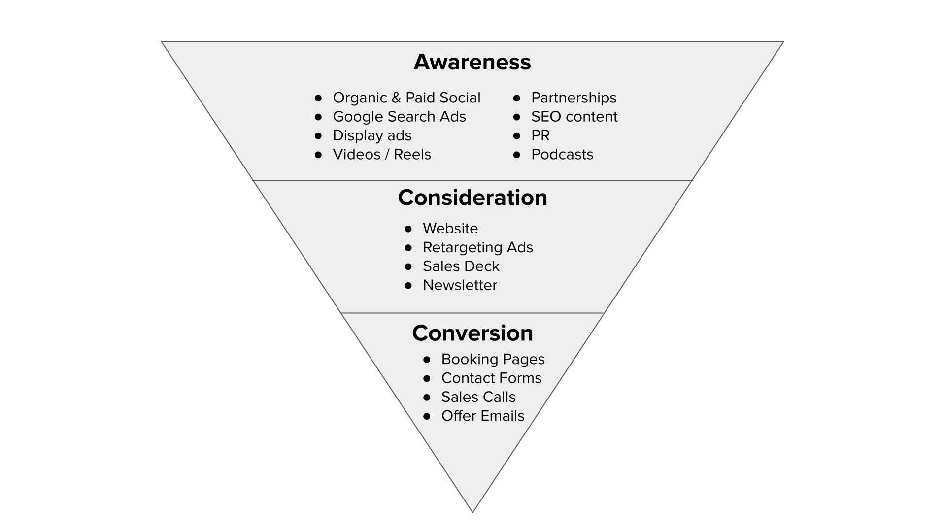 Marketing funnel showing brand messaging opportunities across awareness, consideration, and conversion, including digital advertising, websites, sales materials, and booking pages.