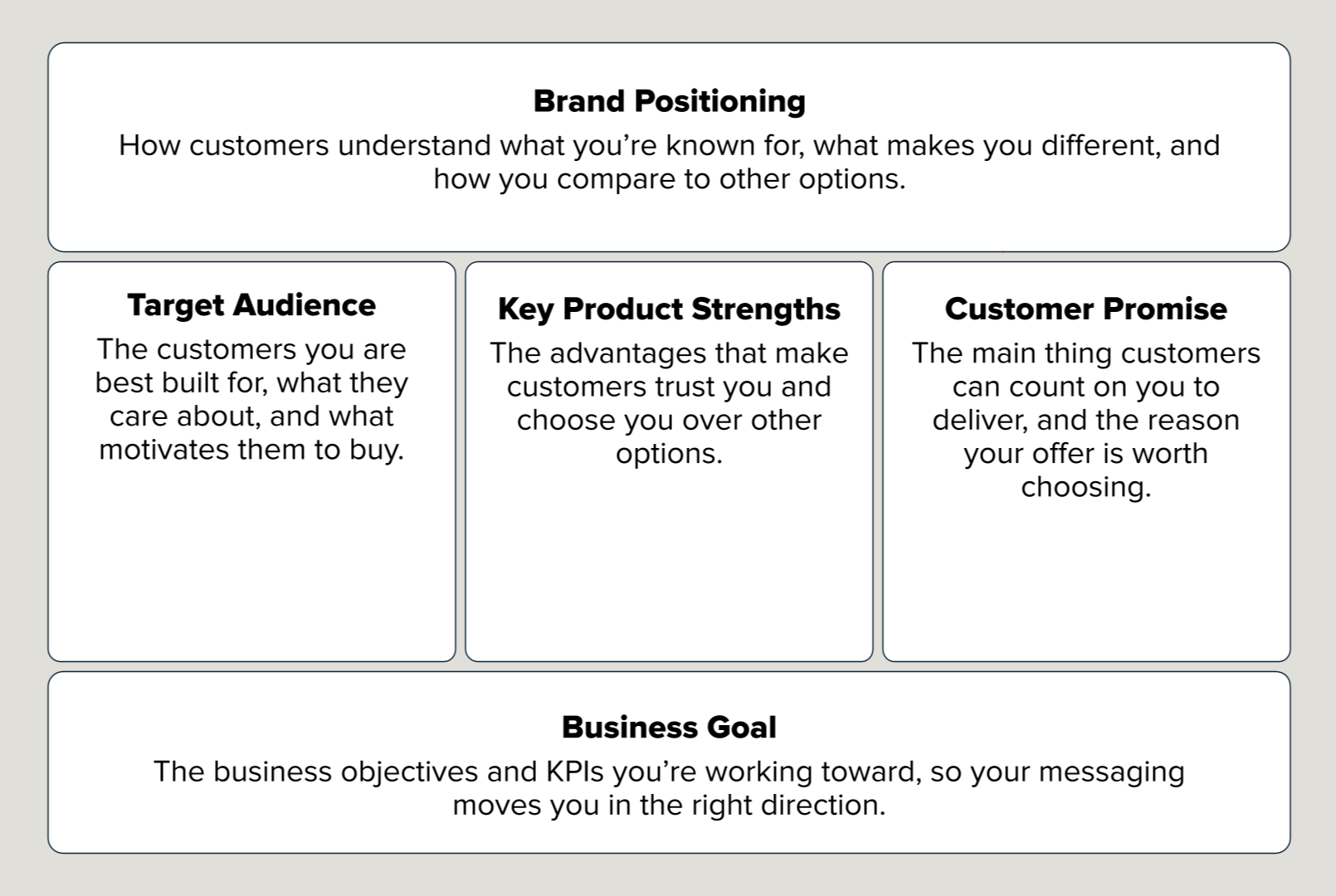 Brand strategy framework connecting brand positioning, target audience, product strengths, customer promise, and business goals to create differentiated messaging.