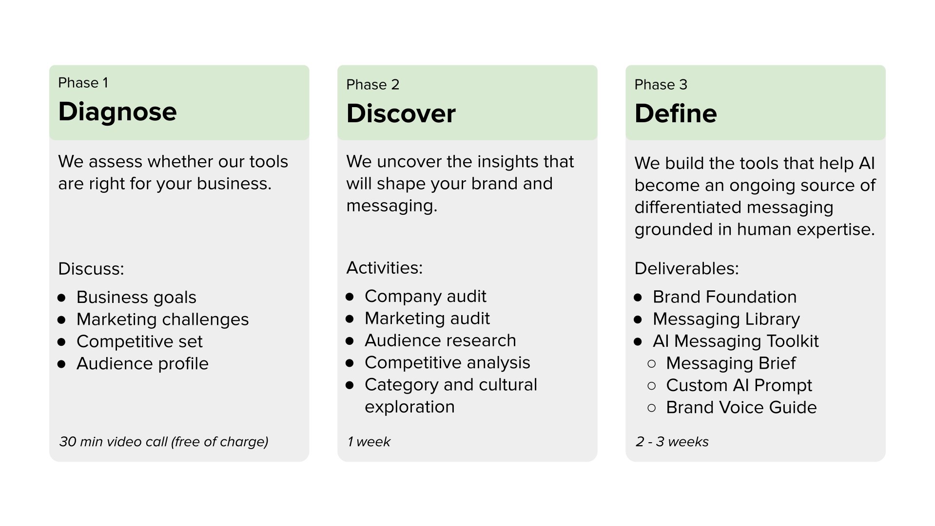 Novoa Consulting's three-phase brand strategy process: Diagnose business needs, Discover market and customer insights, and Define differentiated messaging and AI tools