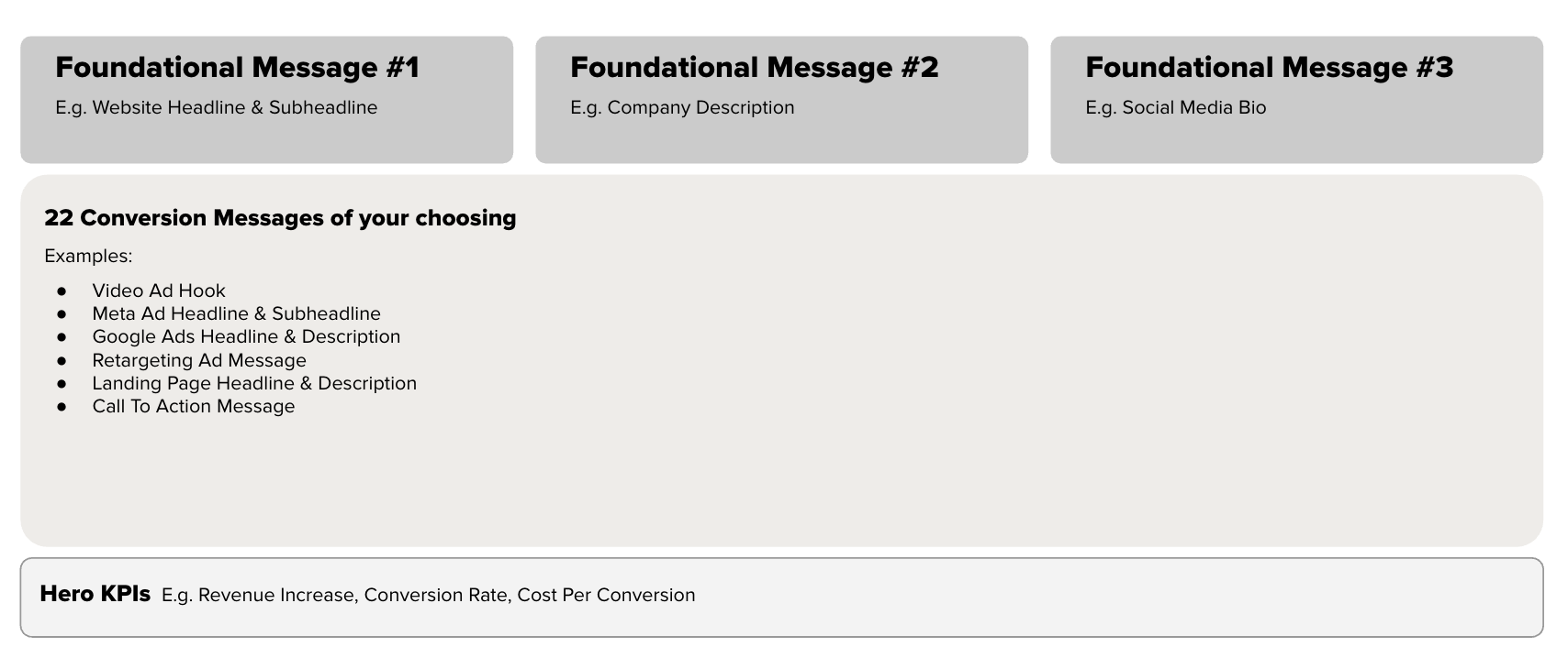 The  Conversion Messaging Library is a complete set of 25 ready-to-use messages designed to improve conversion across your marketing, helping you attract the right customers, communicate your value clearly, and turn more attention into revenue.