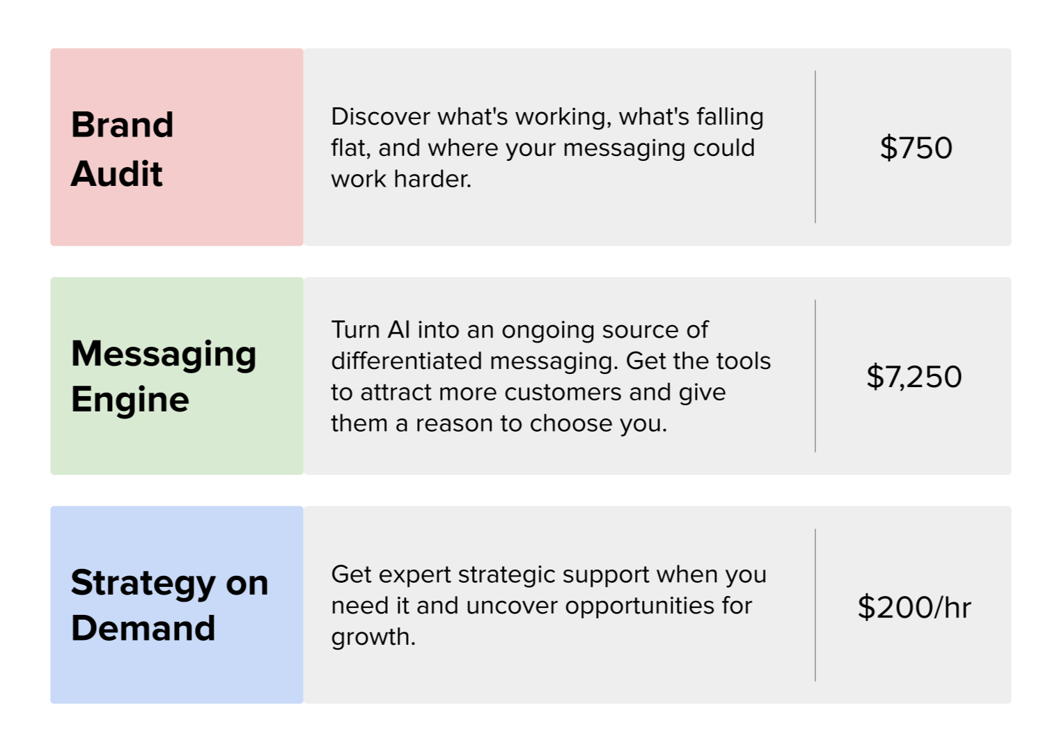 Novoa Consulting services and pricing: $750 Brand Audit, $7,250 Messaging Engine for differentiated AI-powered messaging, and $200/hour Strategy on Demand.
