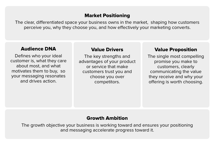 Brand Foundation that defines how your business wins customers by clarifying what makes you different, valuable, and worth choosing, so your marketing converts more effectively and drives revenue growth.