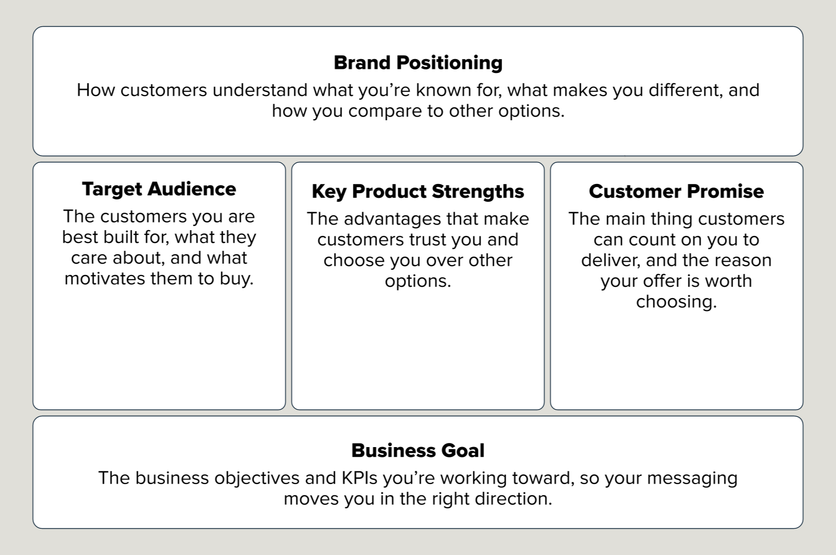Brand strategy framework connecting brand positioning, target audience, product strengths, customer promise, and business goals to create differentiated messaging.