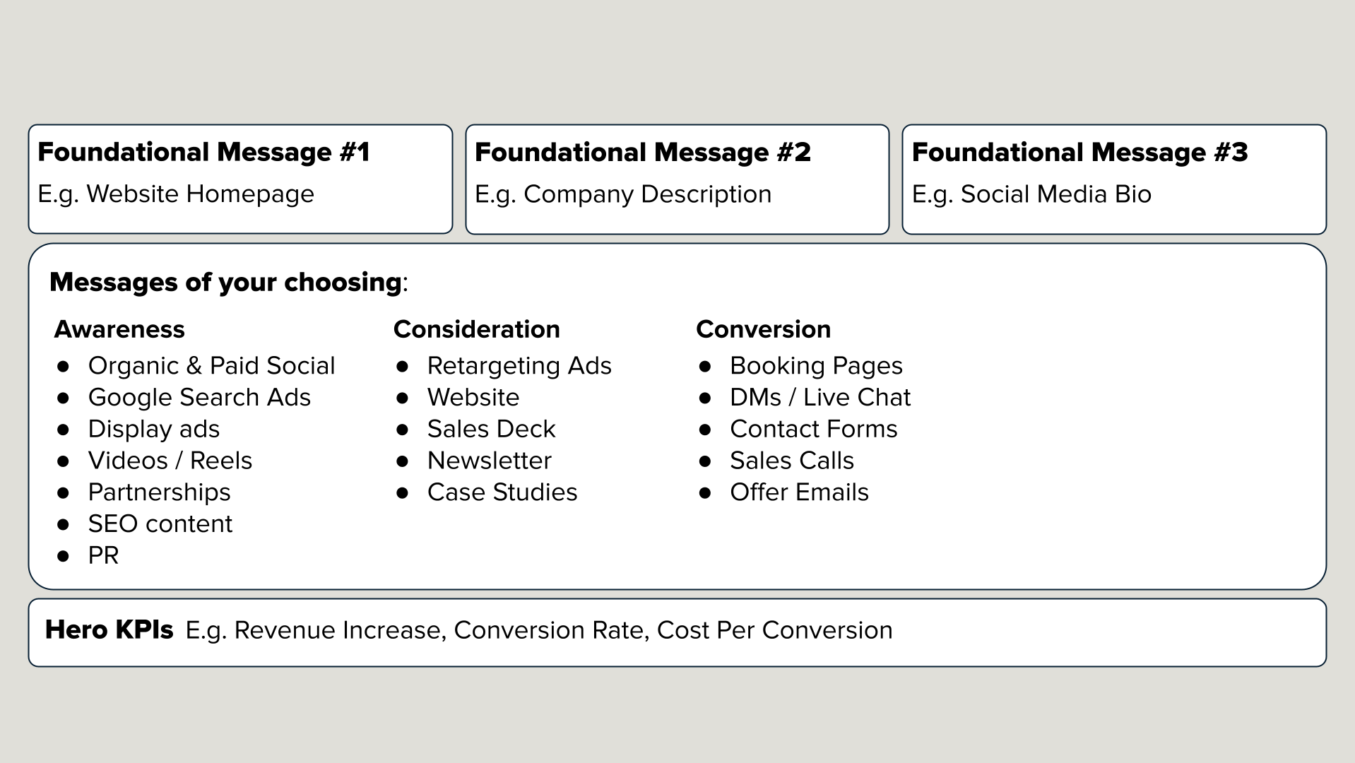 Brand messaging library framework covering foundational brand messages and marketing content across awareness, consideration, and conversion stages.