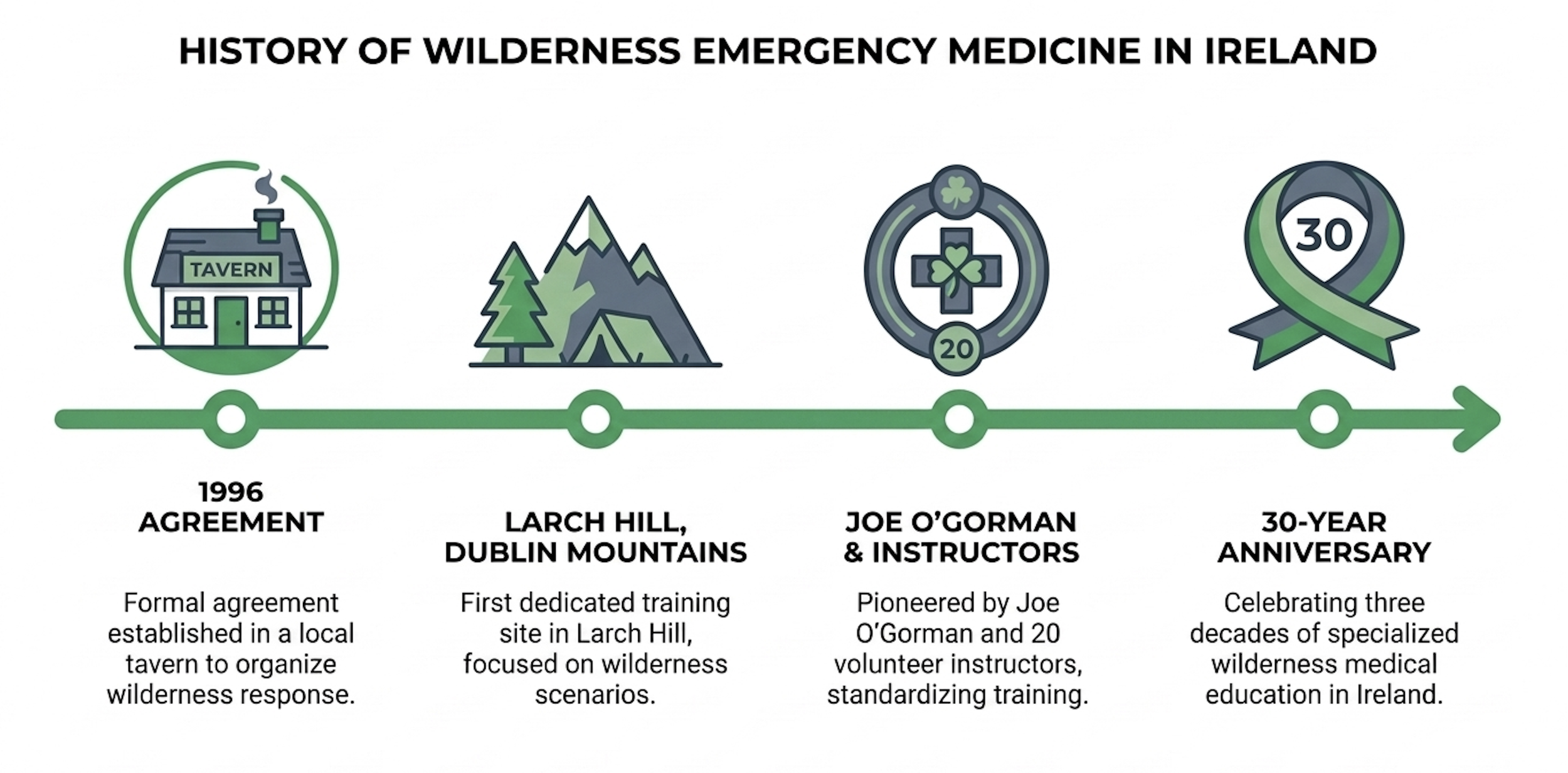 Timeline infographic illustrating the history of wilderness emergency medicine in Ireland, including a tavern, mountains and tents representing key events from 1996 agreement, through Larch Hill first training site, Joe O'Gorman's pioneering efforts, to a 30-year anniversary celebrating three decades of wilderness medical education.