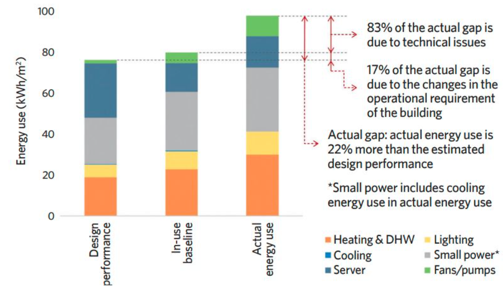 A bar chart comparing energy use in kilowatt-hours per square meter for different building performance scenarios. The chart shows design performance, in-use baseline, and actual energy use, with color-coded categories for heating & domestic hot water, lighting, cooling, small power, server, and fans/pumps. Annotations indicate that most of the energy use gap is due to technical issues, and the actual energy use exceeds the estimated design performance.