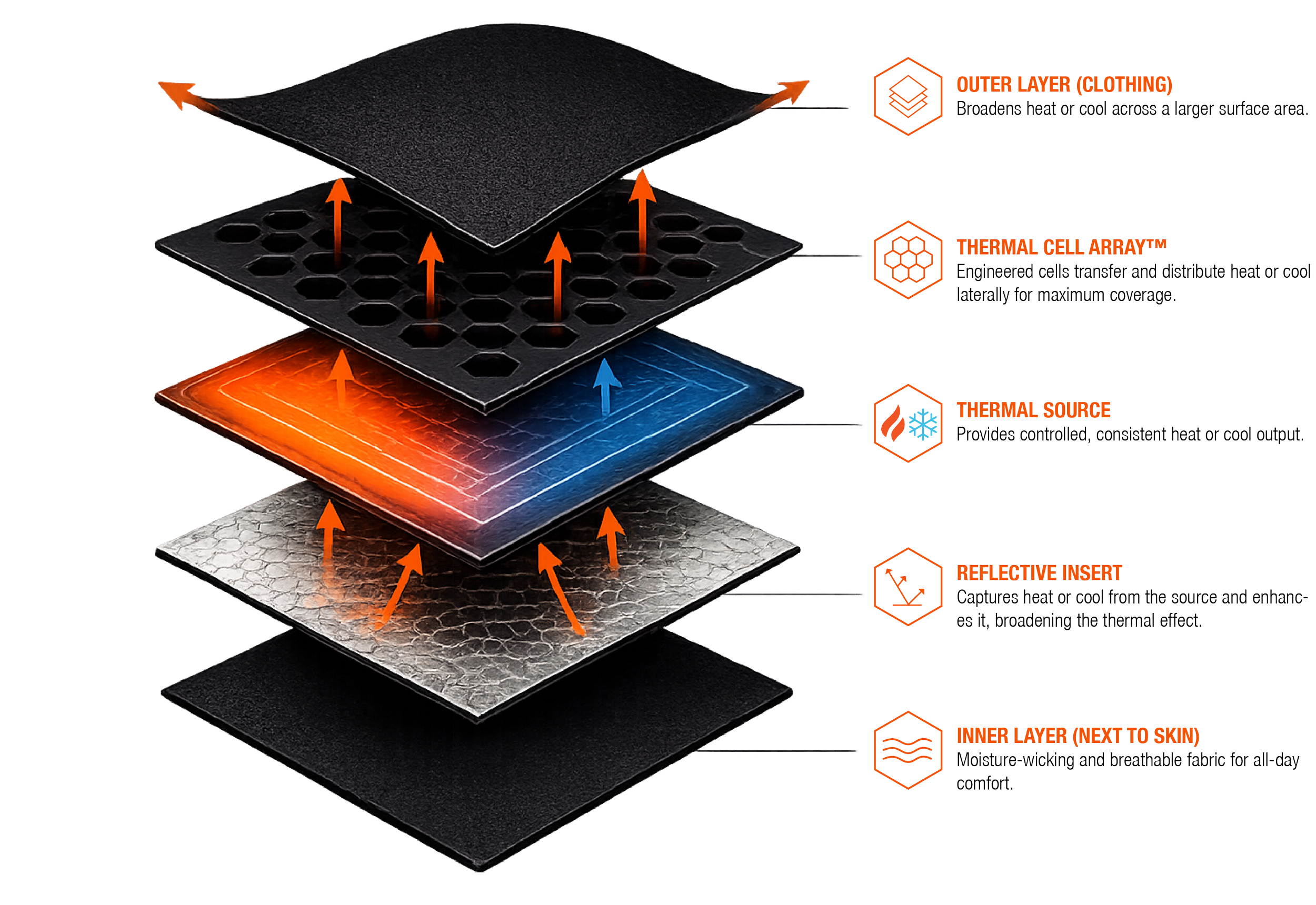 HEATJAC CORE patented layered technology