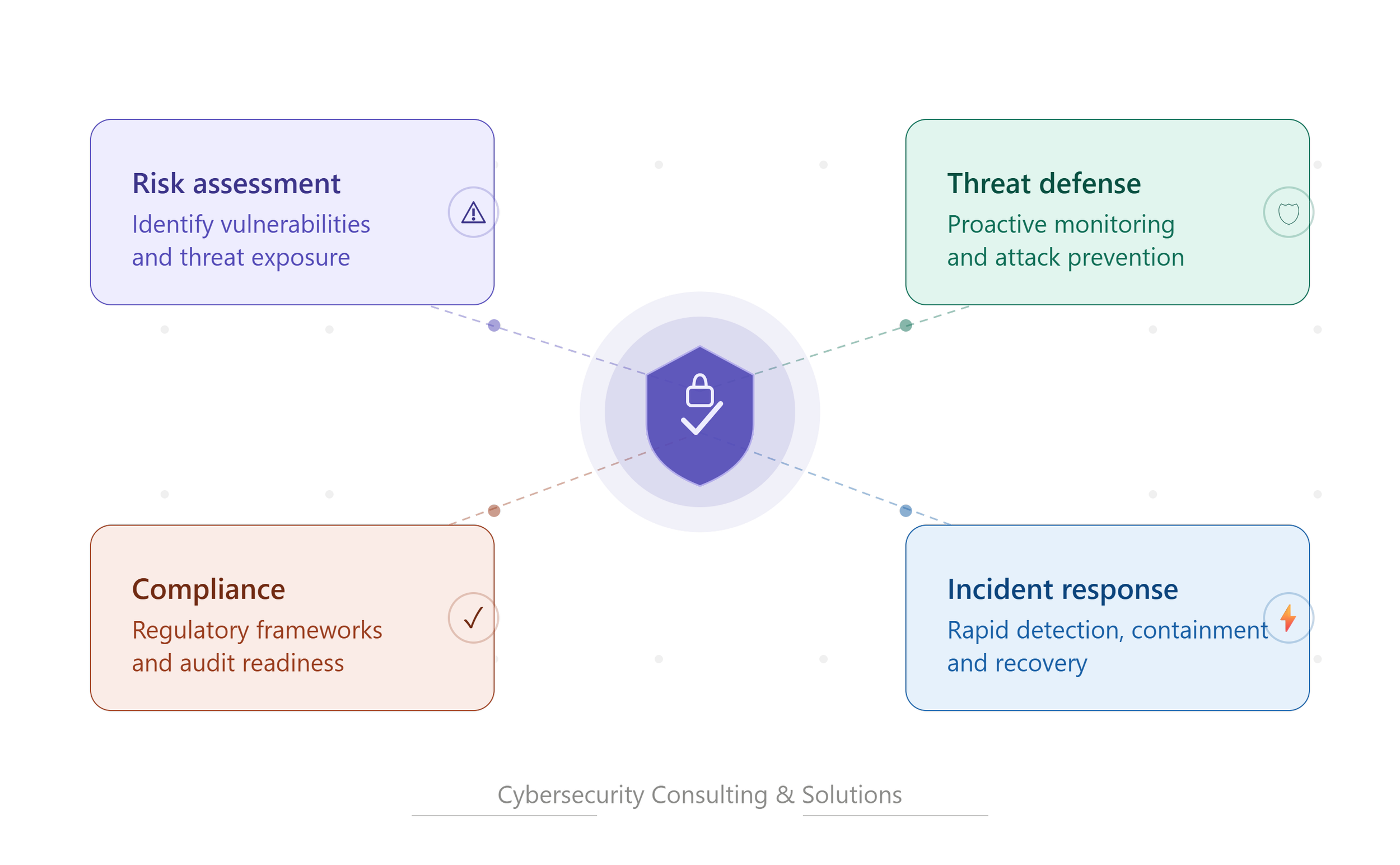 Risk Assessments, Automation, Process Optimization
