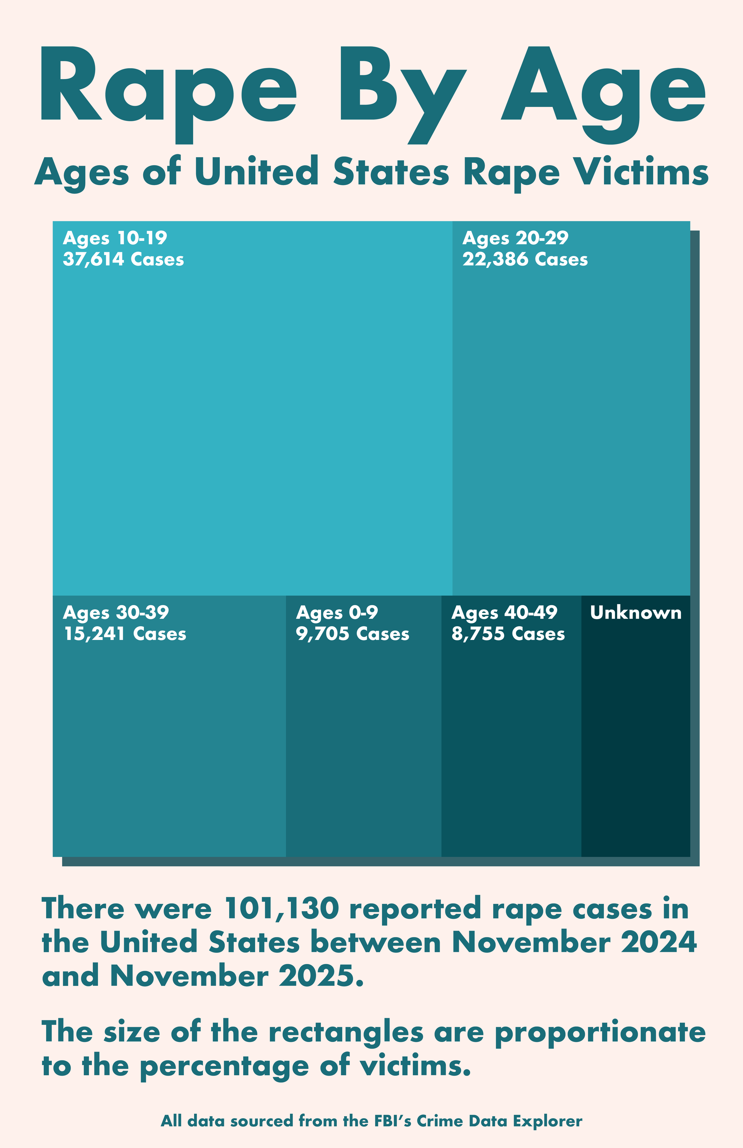 Rape by Age