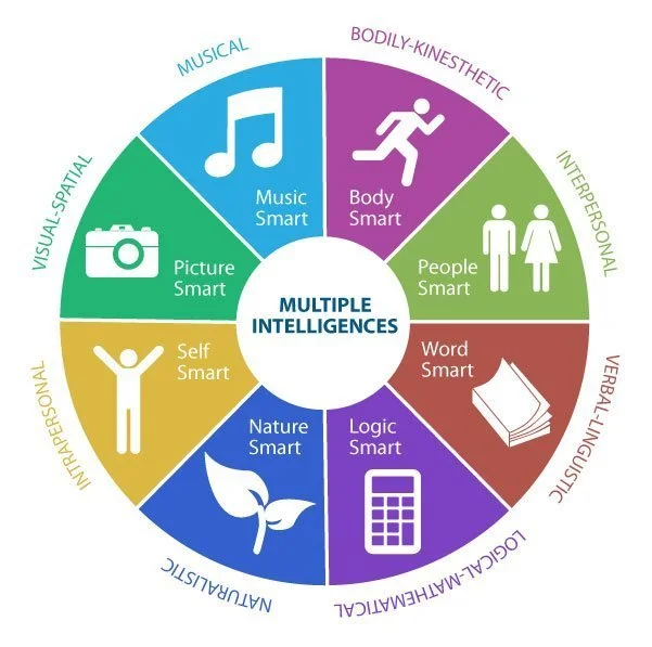 8 Types of Intelligence
