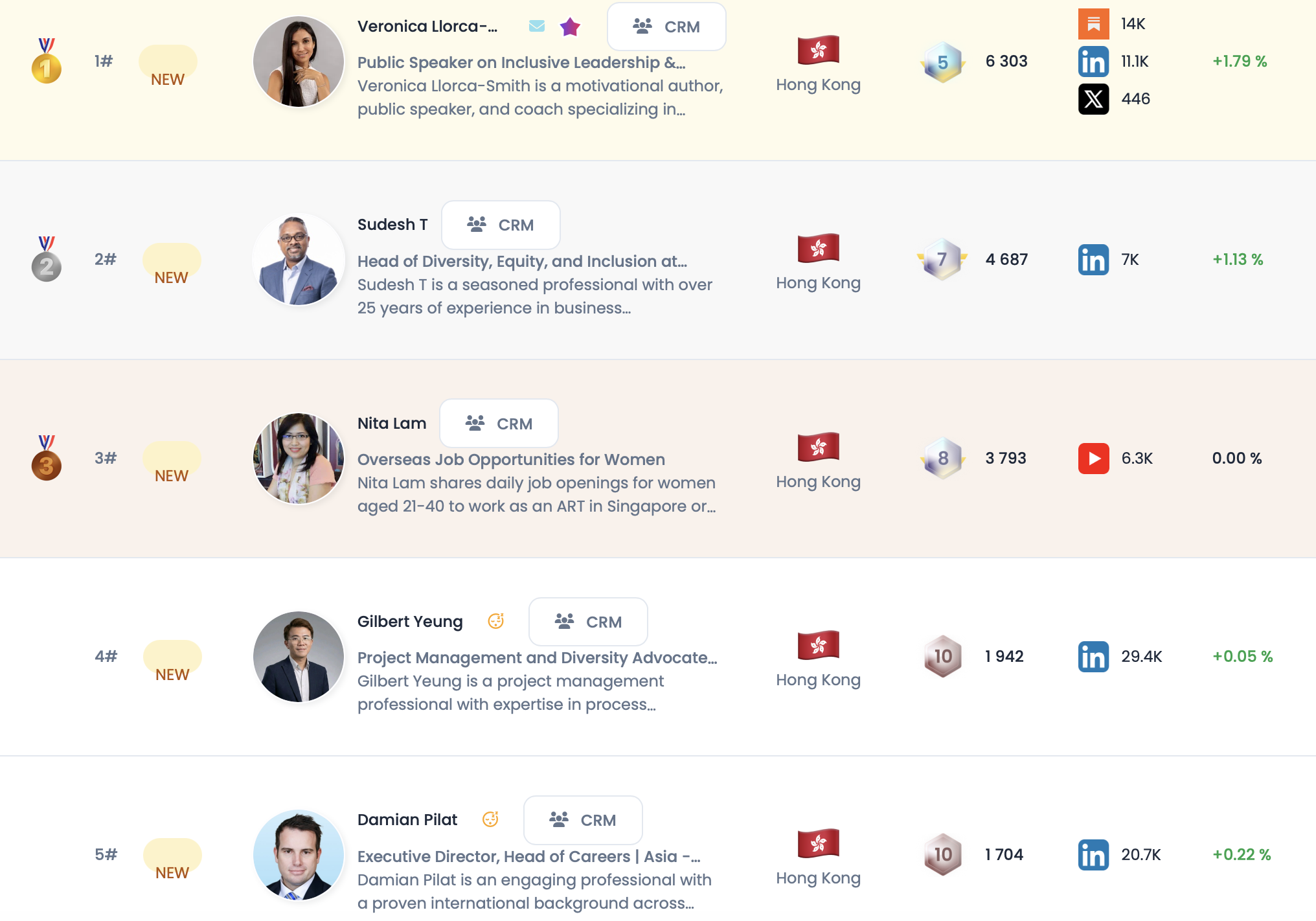 Veronica Llorca-Smith Ranks #1Voice in Diversity &amp; Inclusion In Hong Kong by Favikon 2026