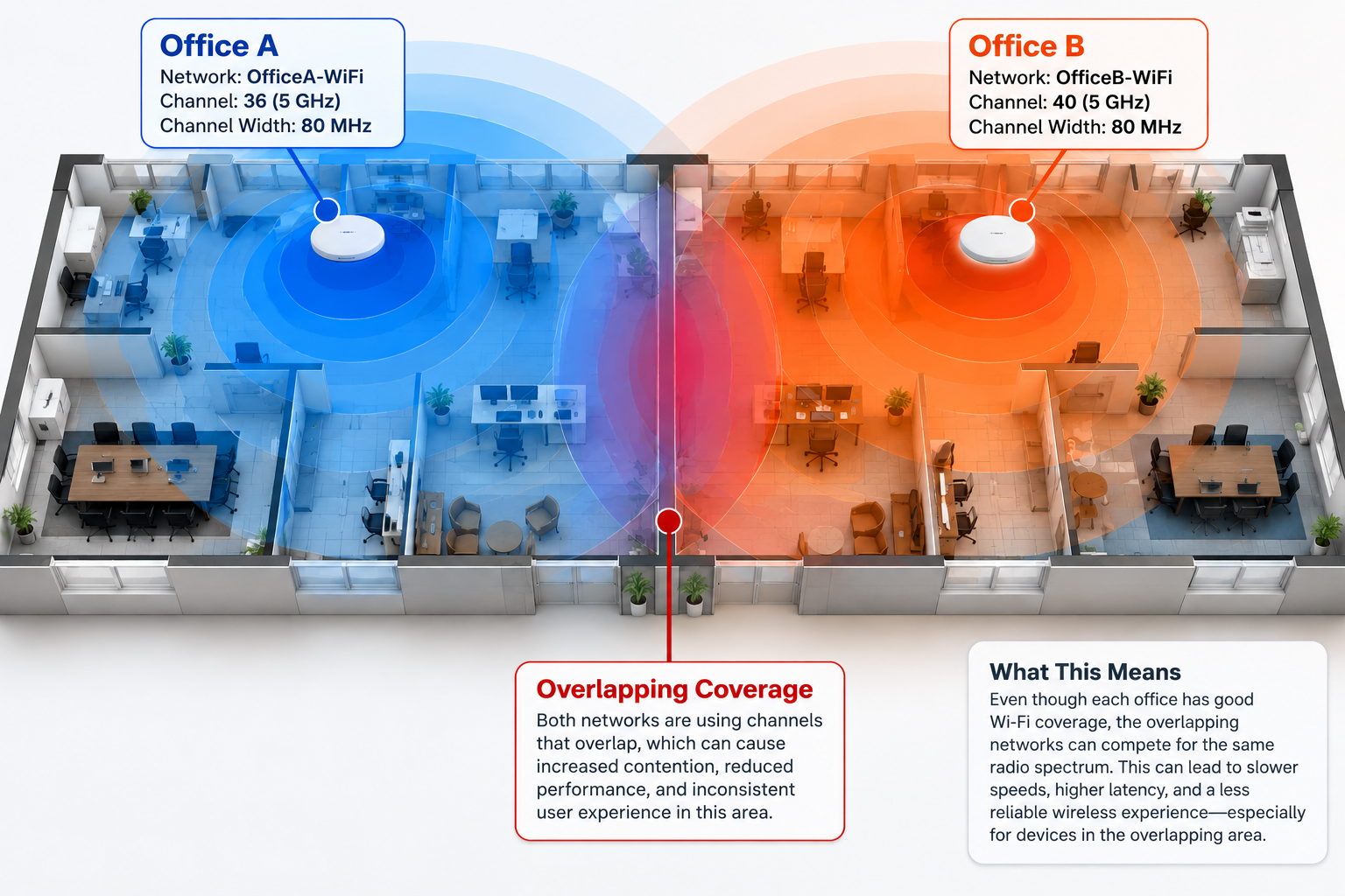 Conceptual office floorplans comparing excessive Wi-Fi access point coverage overlap with balanced wireless coverage through intentional AP placement.