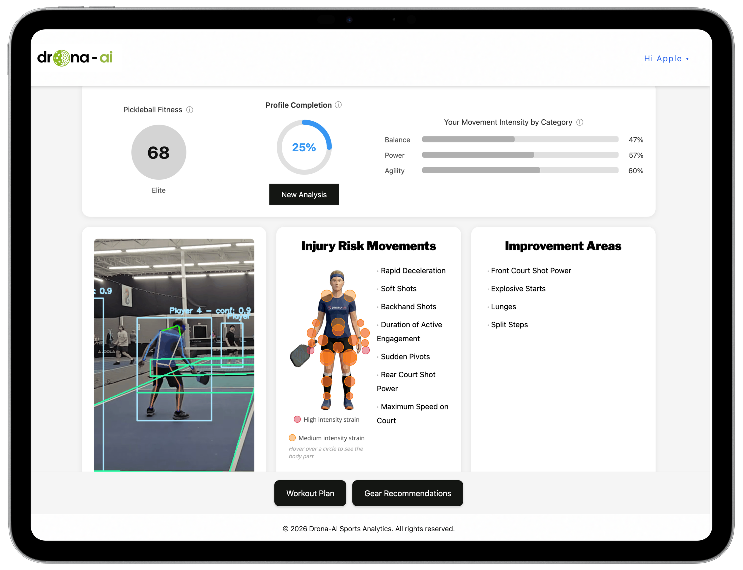 An analysis dashboard from Drona-AI Sports Analytics displaying metrics related to sports performance, including pickleball fitness score of 68, profile completion at 25%, and movement intensity categories with respective percentages. There are sections for injury risk movements and improvement areas with icons and labels, and buttons labeled 'Workout Plan' and 'Gear Recommendations' at the bottom.