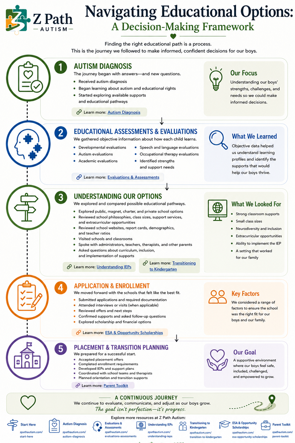 Navigating Educational Options decision-making framework infographic