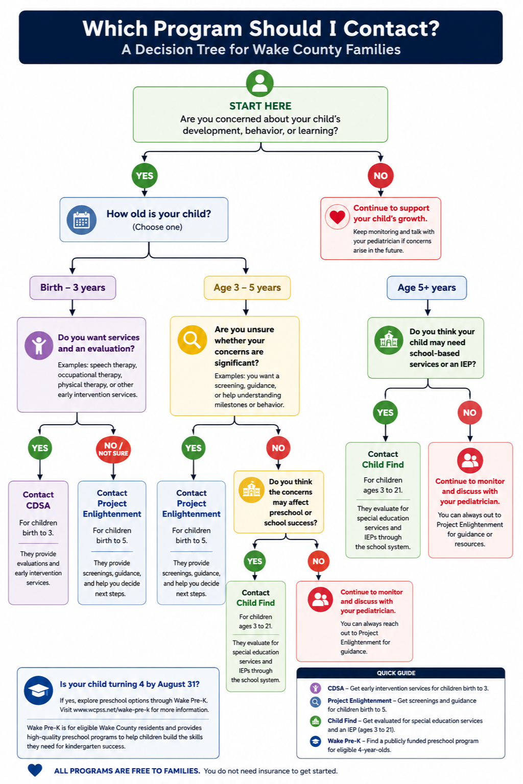 Decision tree infographic for Wake County families to determine appropriate early childhood programs and services based on child's age and development concerns.