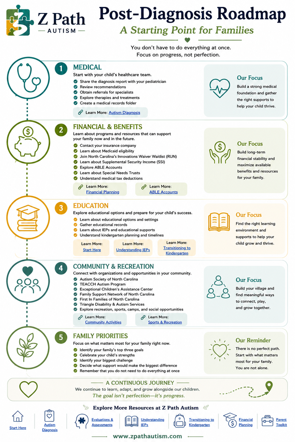 Post-Diagnosis Roadmap with practical next steps after an autism diagnosis