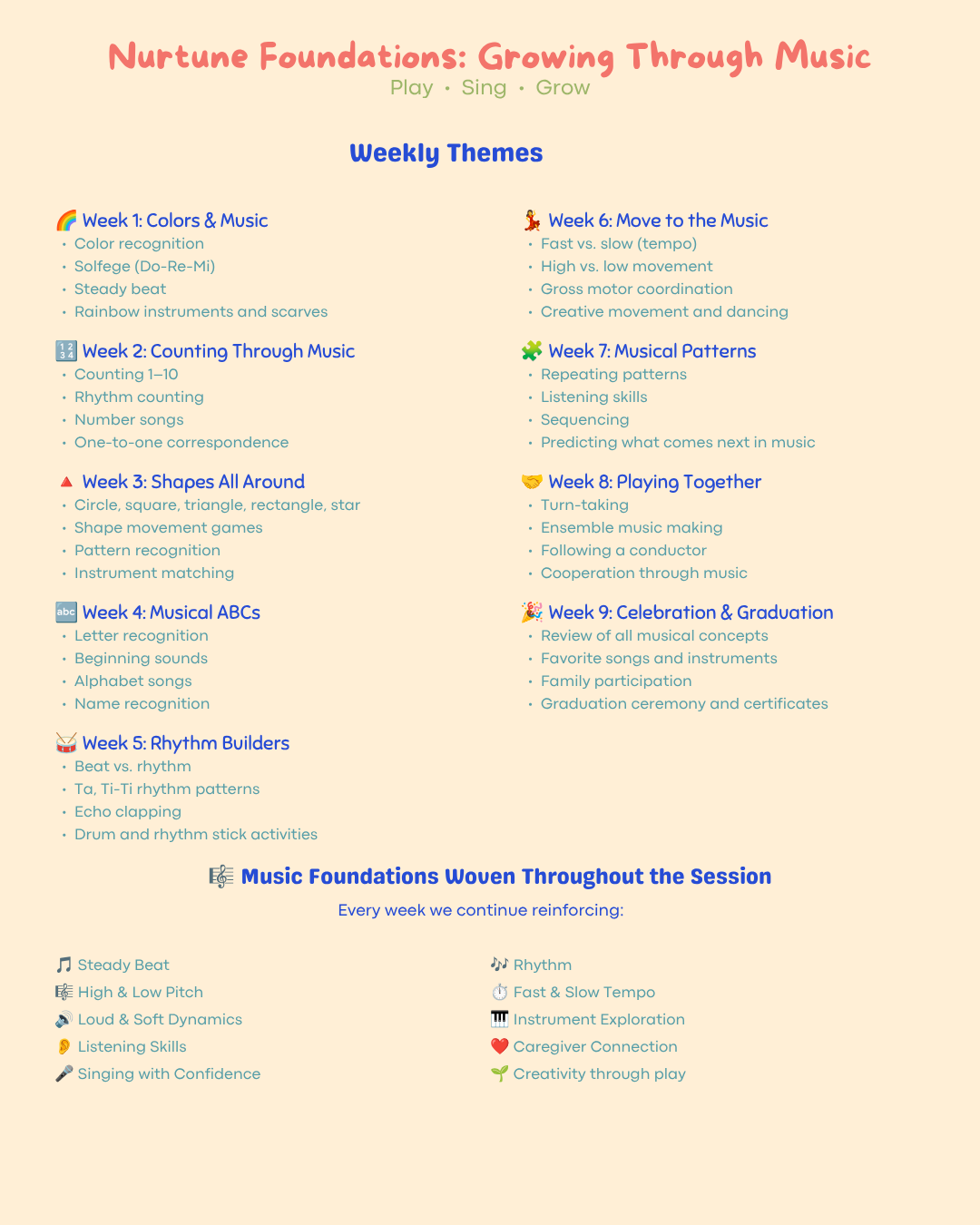 A weekly curriculum chart for a music education program titled "Nurture Foundations: Growing Through Music" with themes for each week, including topics like colors, shapes, ABCs, rhythm building, movement, patterns, playing together, and graduation. The chart emphasizes play, sing, and grow, and contains icons for different activities such as rainbow instruments, ABCs, and musical notes.