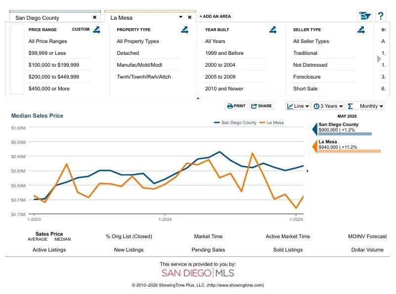 Line graph comparing median sales prices of real estate in San Diego County and La Mesa from January 2023 to May 2026. San Diego County shows a slight increase, while La Mesa exhibits a decline.