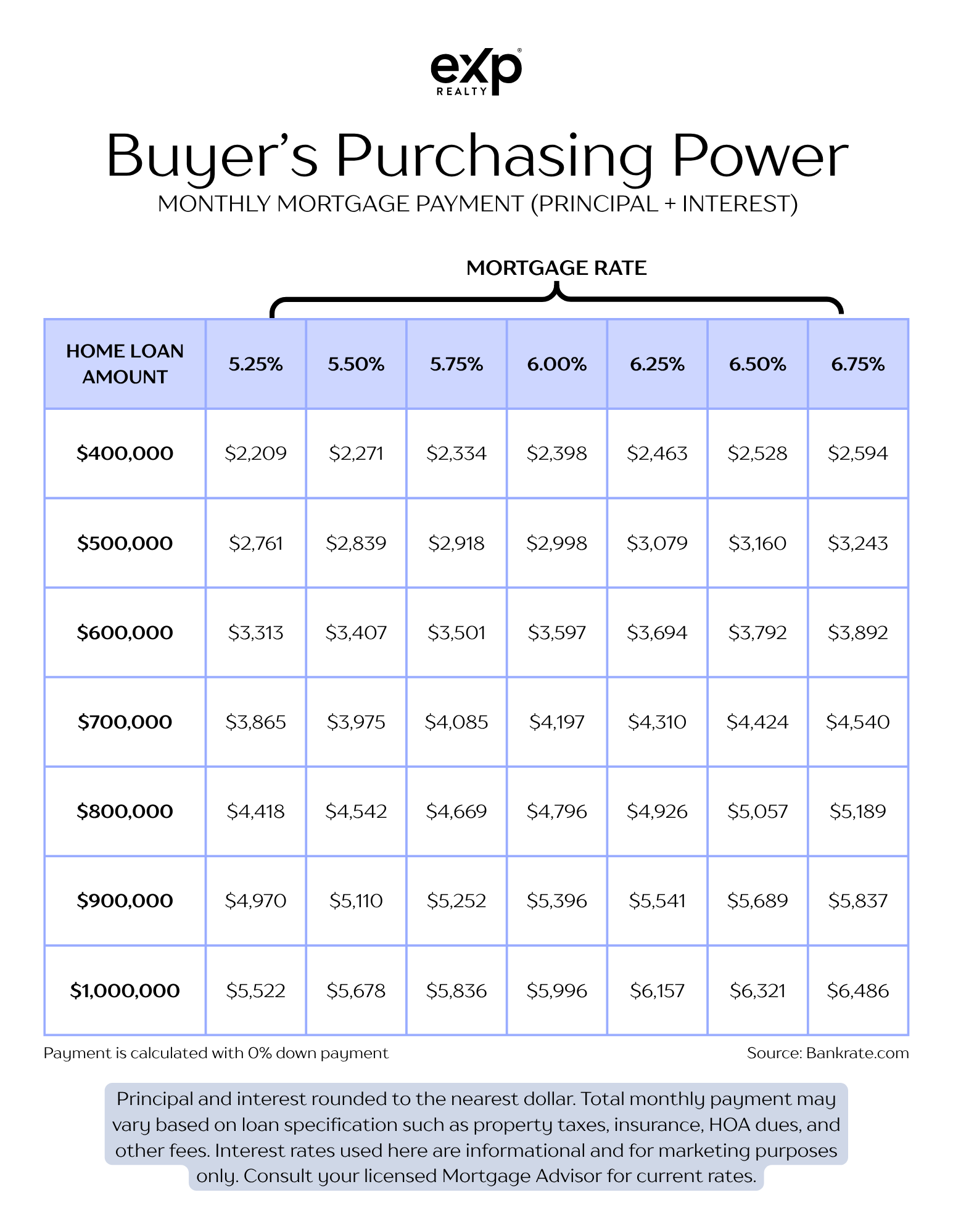 A table showing monthly mortgage payments for different home loan amounts and interest rates, with a note that payments are calculated with 0% down payment.