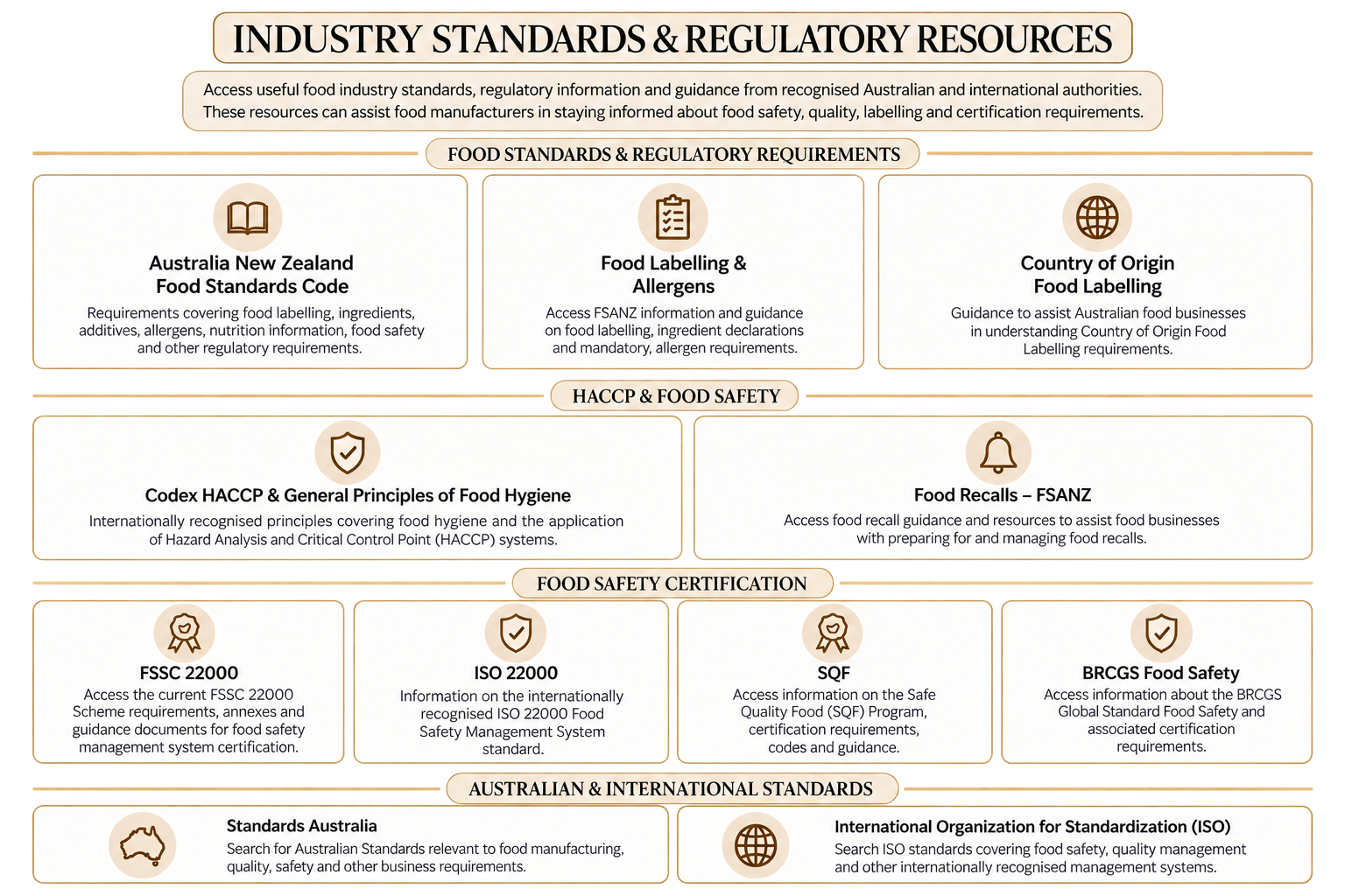 Infographic titled 'Industry Standards & Regulatory Resources' showing various food standards, regulations, certifications, and Australian and international standards related to food safety, labeling, hygiene, and certification.
