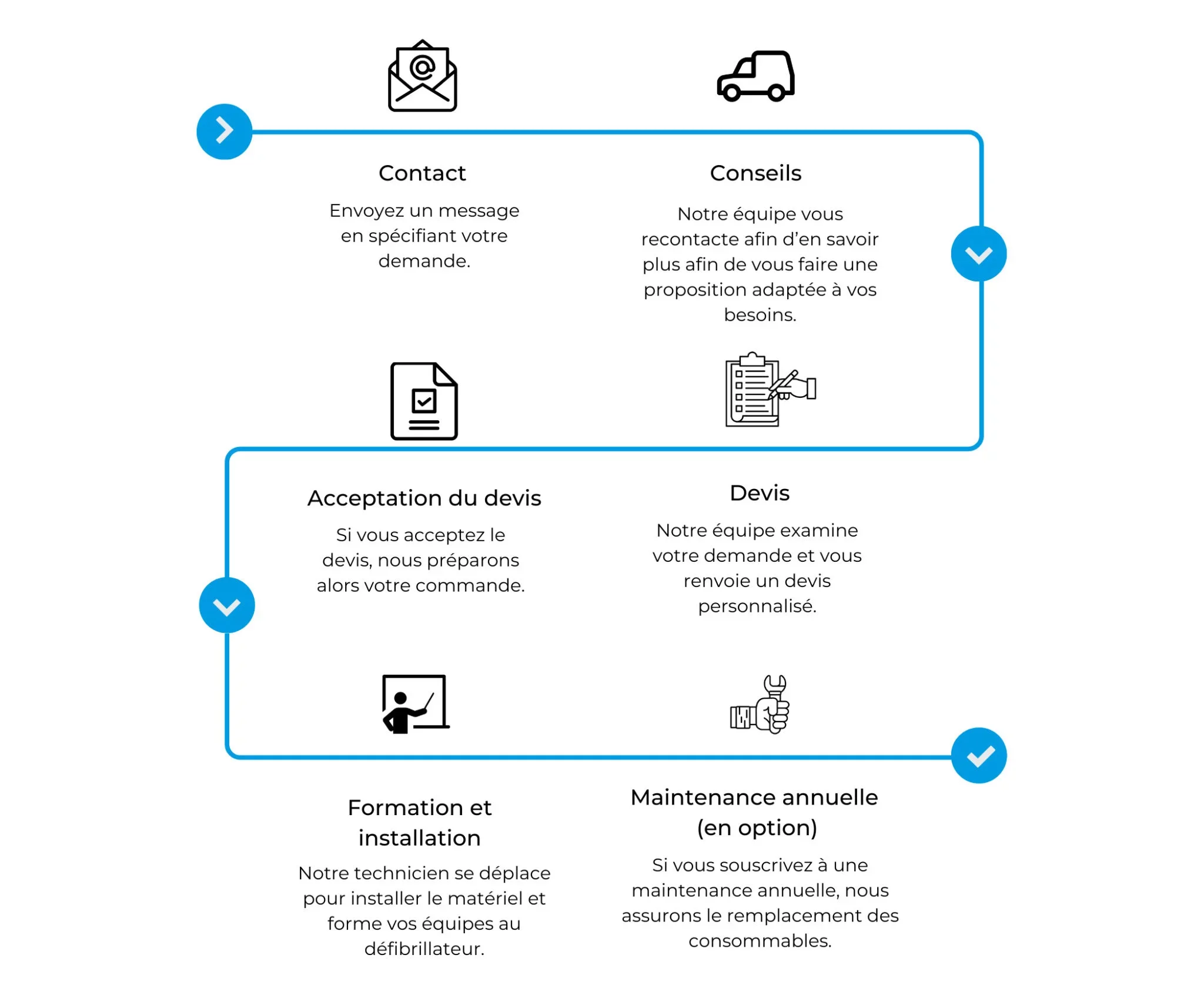 Schéma de processus pour la prise de contact, la demande de devis, la formation, l'installation, et la maintenance annuelle, avec des icônes illustrant chaque étape.