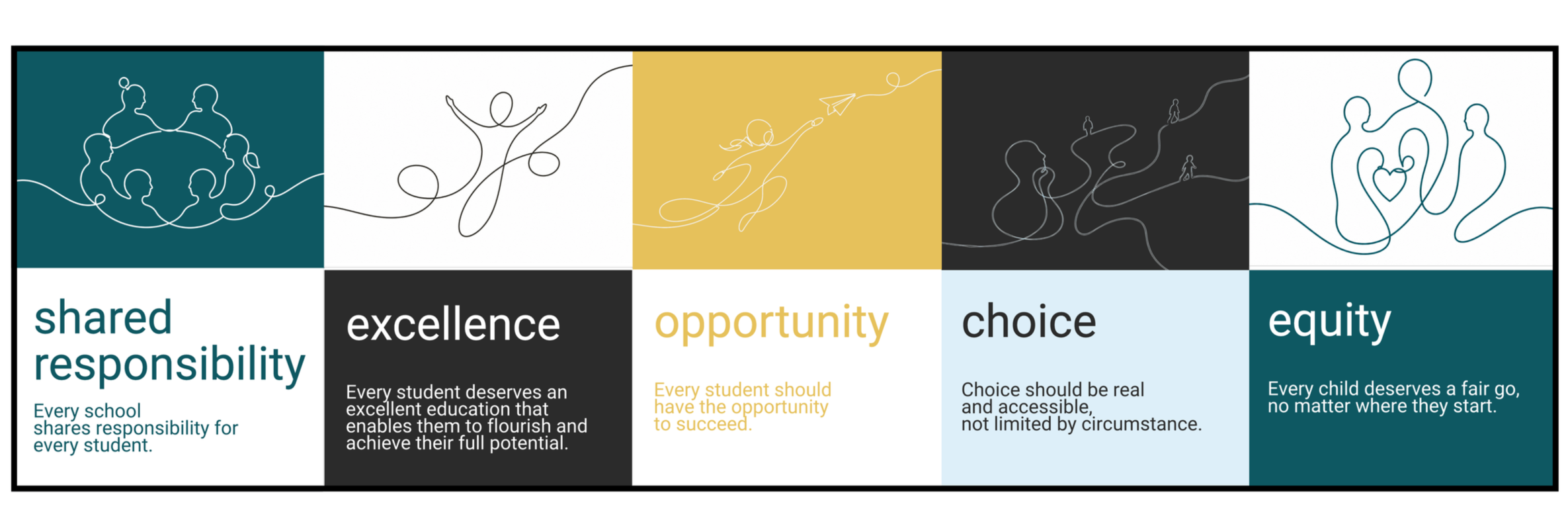 A visual infographic with five sections: shared responsibility, excellence, opportunity, choice, equity, each with a line drawing of people and a brief message about education and equal rights.