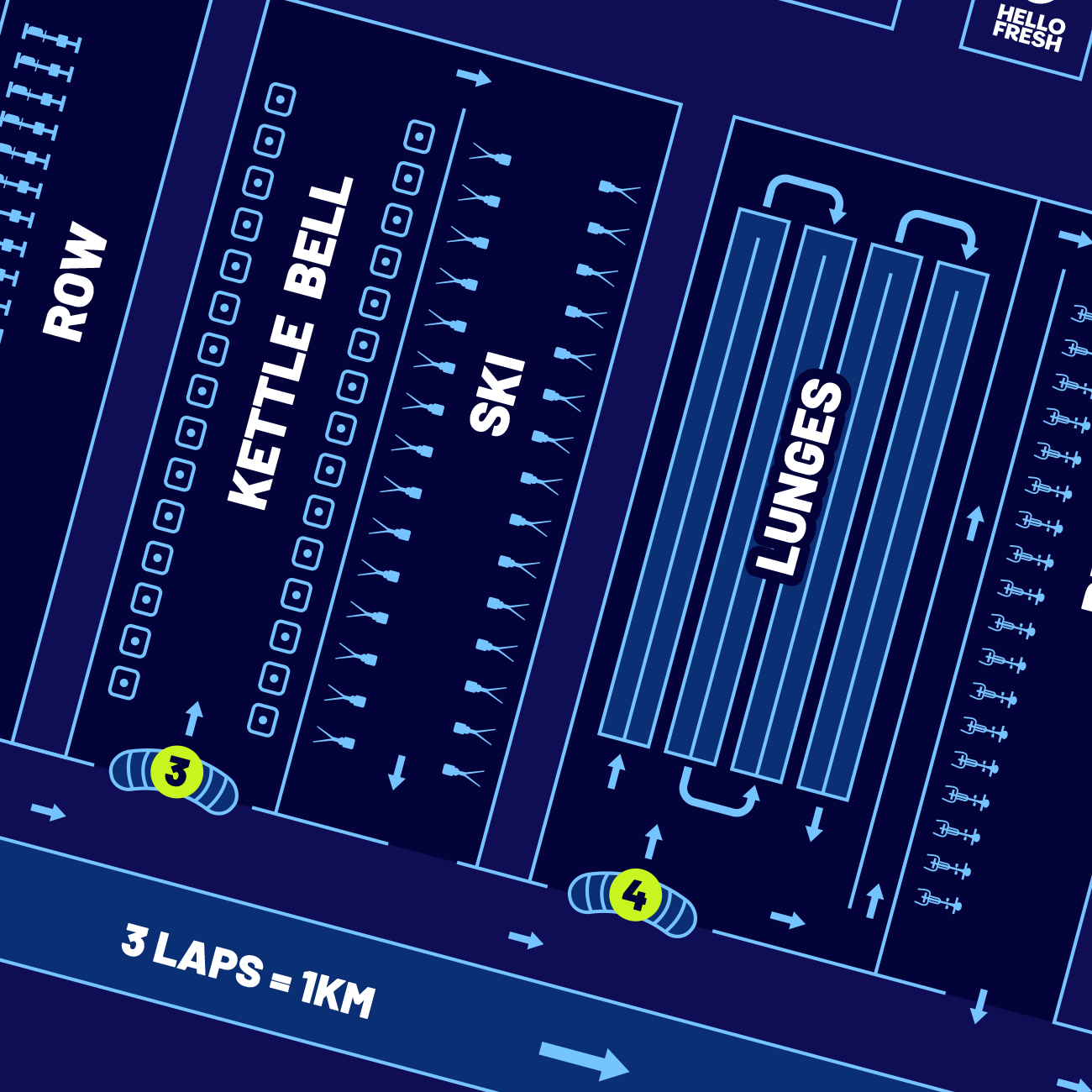 Schematisch overzicht van een loopbaan met verschillende secties: row, kettlebell-bak, ski, loungebank en parkeergelegenheid. Tekst geeft dat 3 ronden gelijk is aan 1 km.