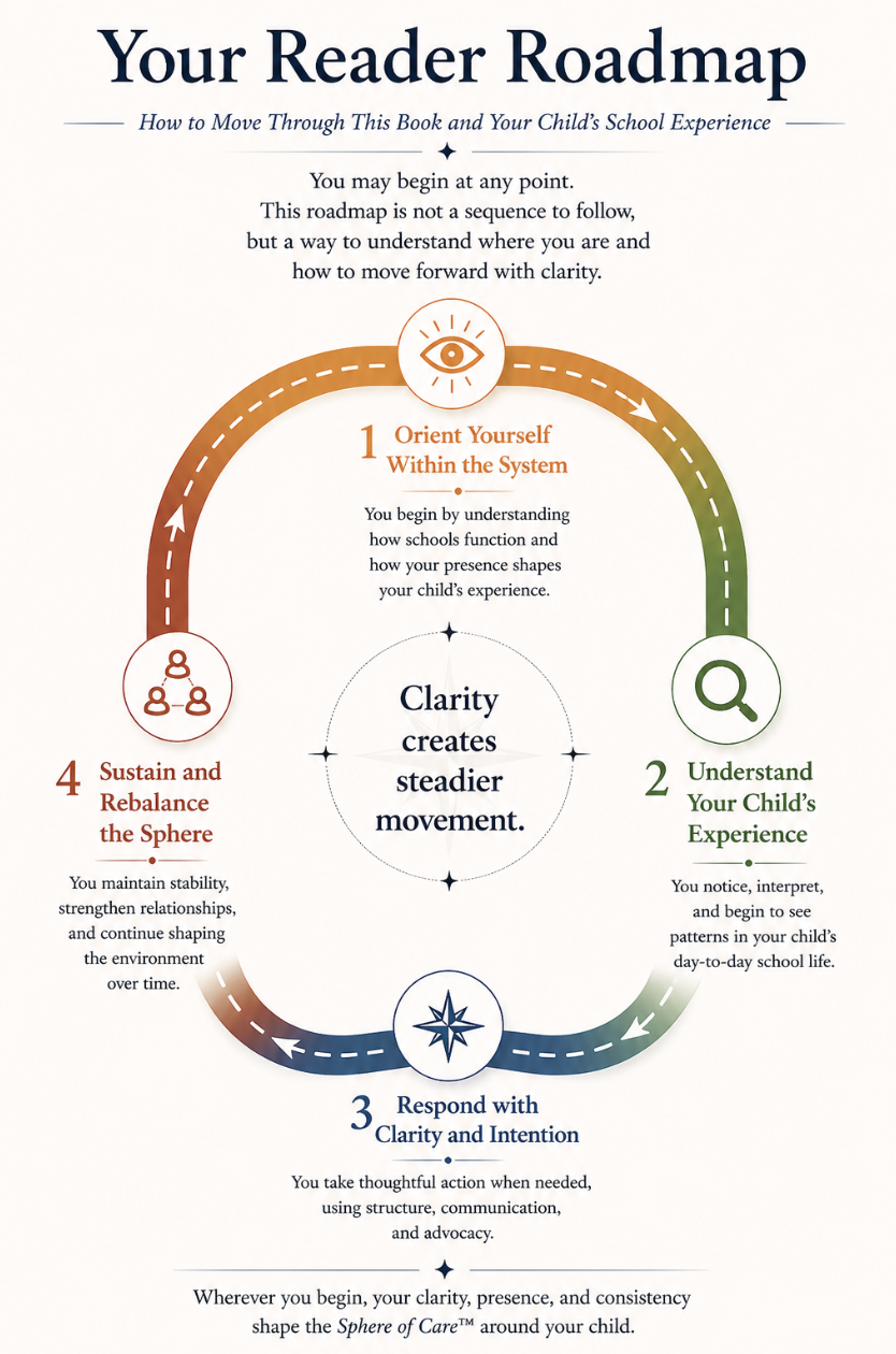 A colorful infographic titled 'Your Reader Roadmap' providing guidance for understanding and supporting a child's school experience with four steps: 1. Orient Yourself Within the System, 2. Understand Your Child’s Experience, 3. Respond with Clarity and Intention, 4. Sustain and Rebalance the Sphere. The center emphasizes clarity creating steadier movement.