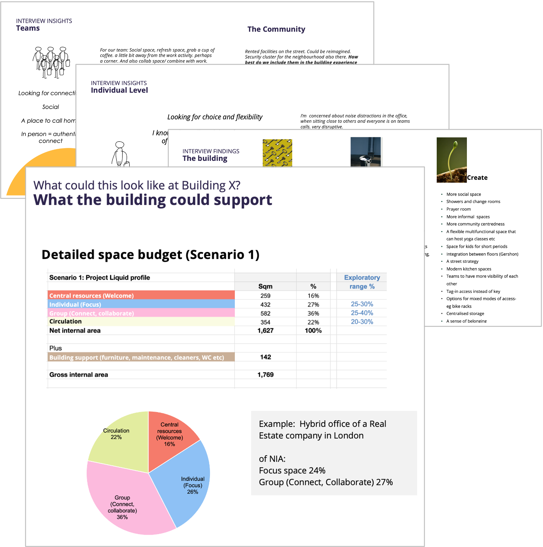 A computer screen displaying a presentation slide with the title 'What the building could support' and a detailed space budget table, along with a pie chart illustrating different space types within a building. The slide includes categories such as central resources, individual focus, group collaboration, and circulation with respective percentages.