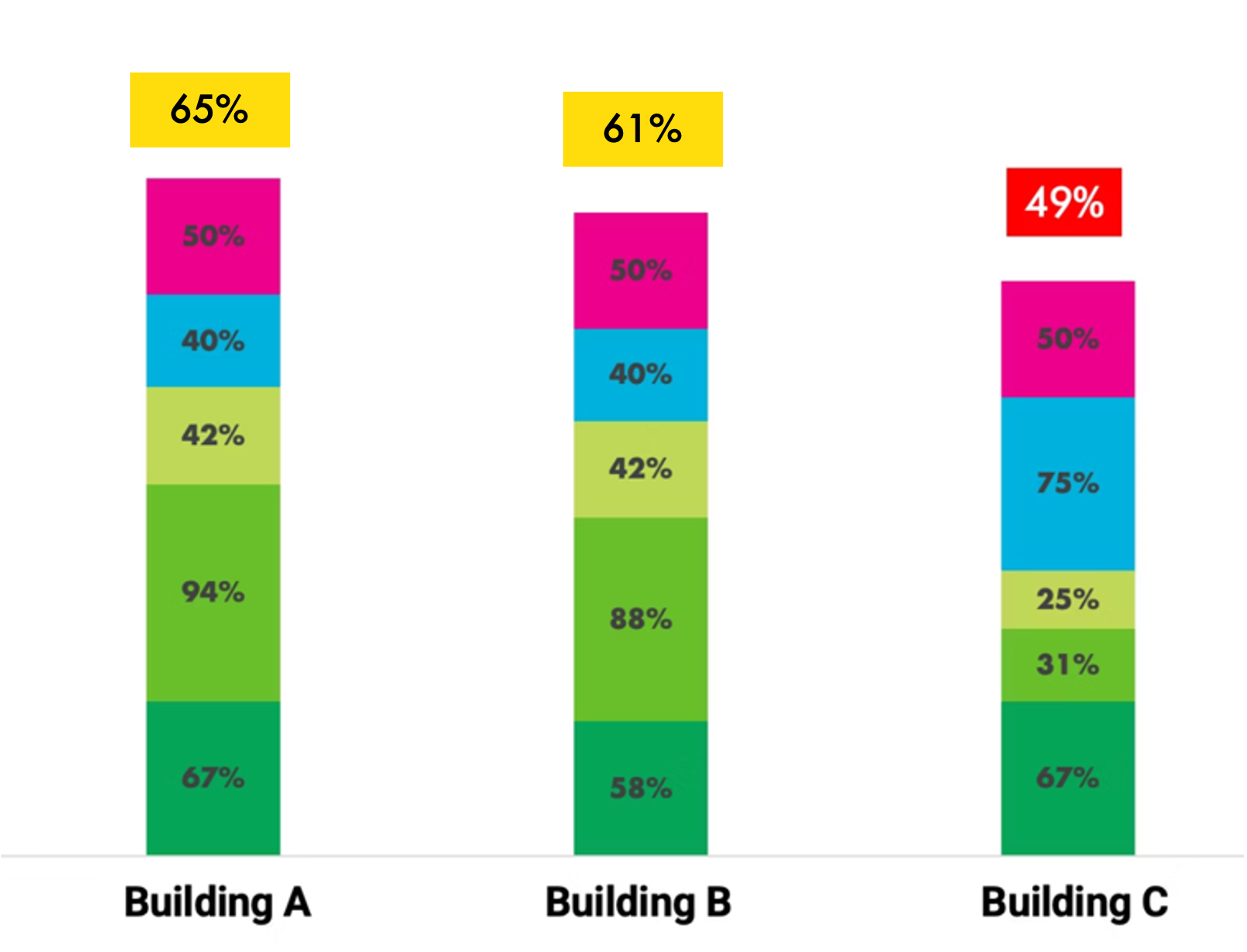 Bar chart comparing percentages across three buildings A, B, and C in five categories with color-coded segments: green, lime, blue, pink, and yellow. Building A has high percentages in green (67%) and very high in yellow (94%), while Building C shows a high percentage in blue (75%) and lower in green (31%).