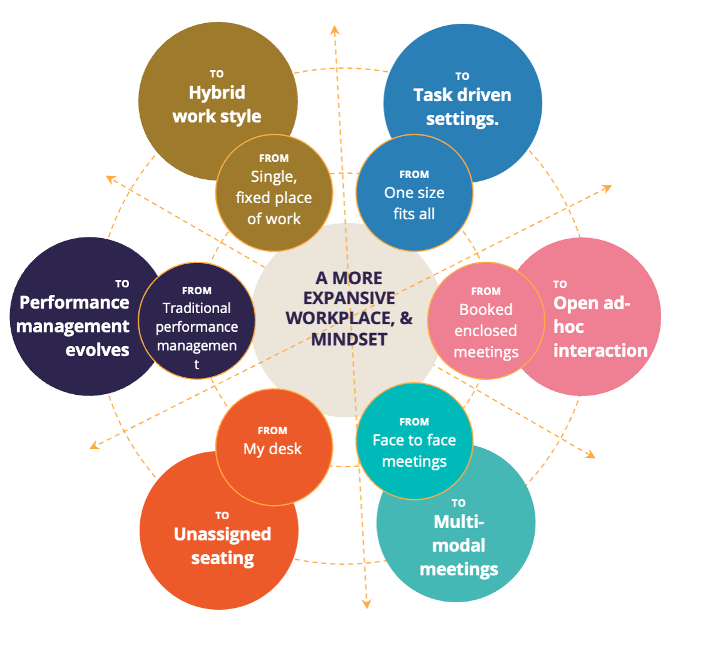 Diagram displaying a shift towards a more expansive workplace and mindset with various depicted transitions, including from single fixed work locations to hybrid work styles, traditional performance management to evolving methods, and face-to-face meetings to multi-modal meetings.