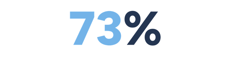 Graphic showing 73%