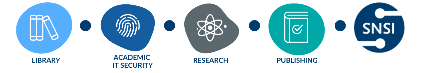 Diagram showing four connected areas—Library, Academic IT Security, Research and Publishing—leading to the SNSI logo, illustrating collaboration across the scholarly communications community.