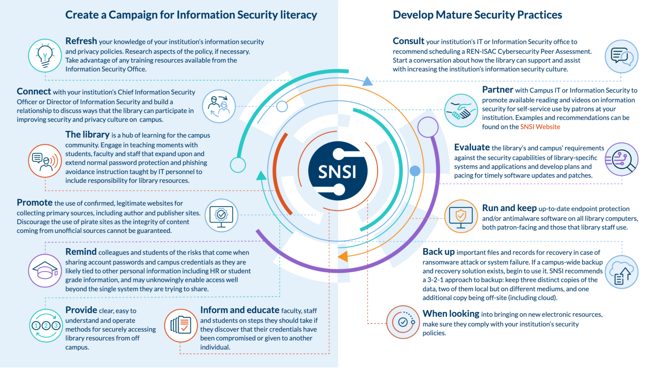 Infographic titled “Cybersecurity tips for librarians,” outlining practical guidance for improving information security literacy and developing mature security practices across academic libraries. Link to long description provided below.