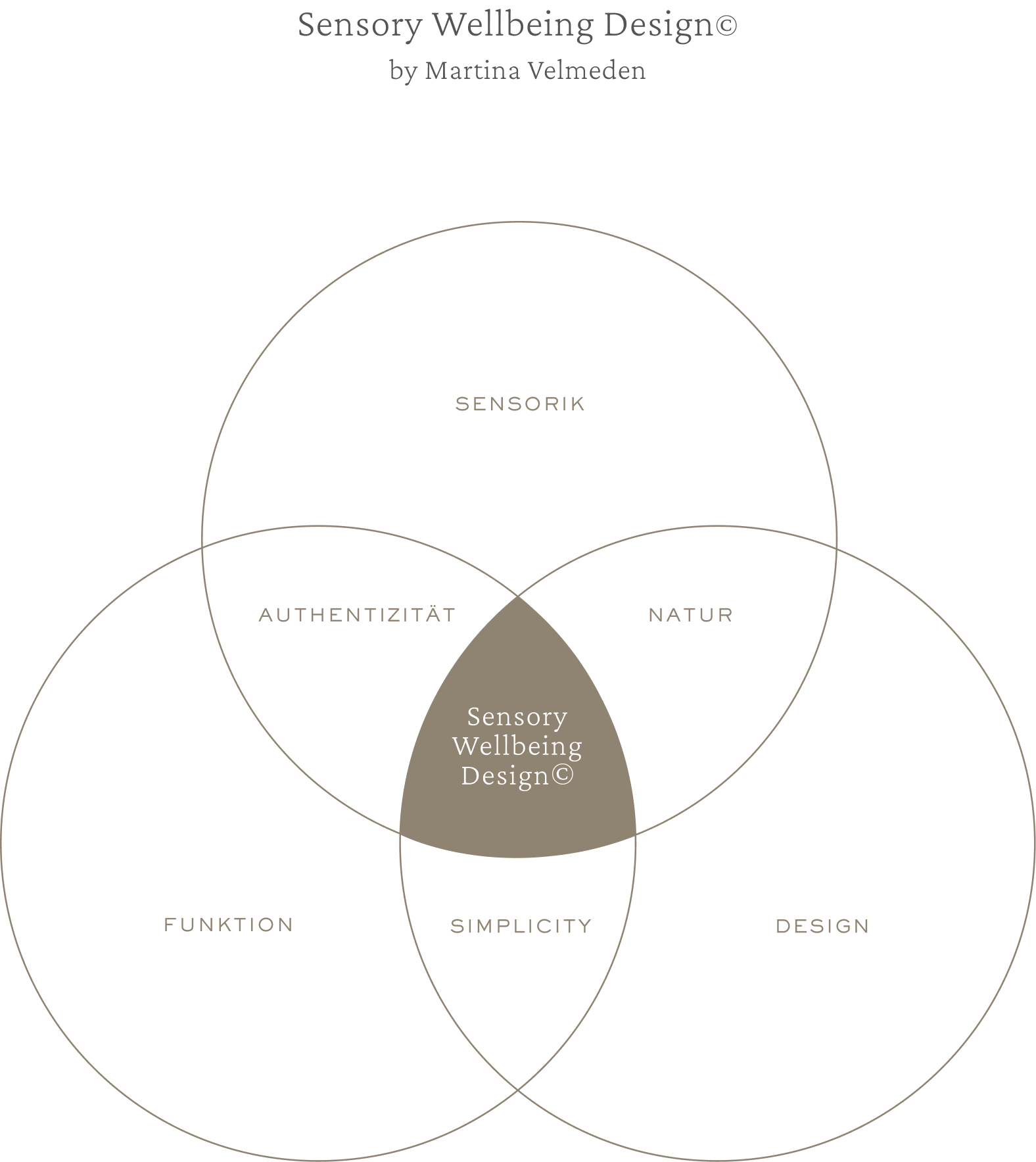 Grafik der Methode Sensory Wellbeing Design©