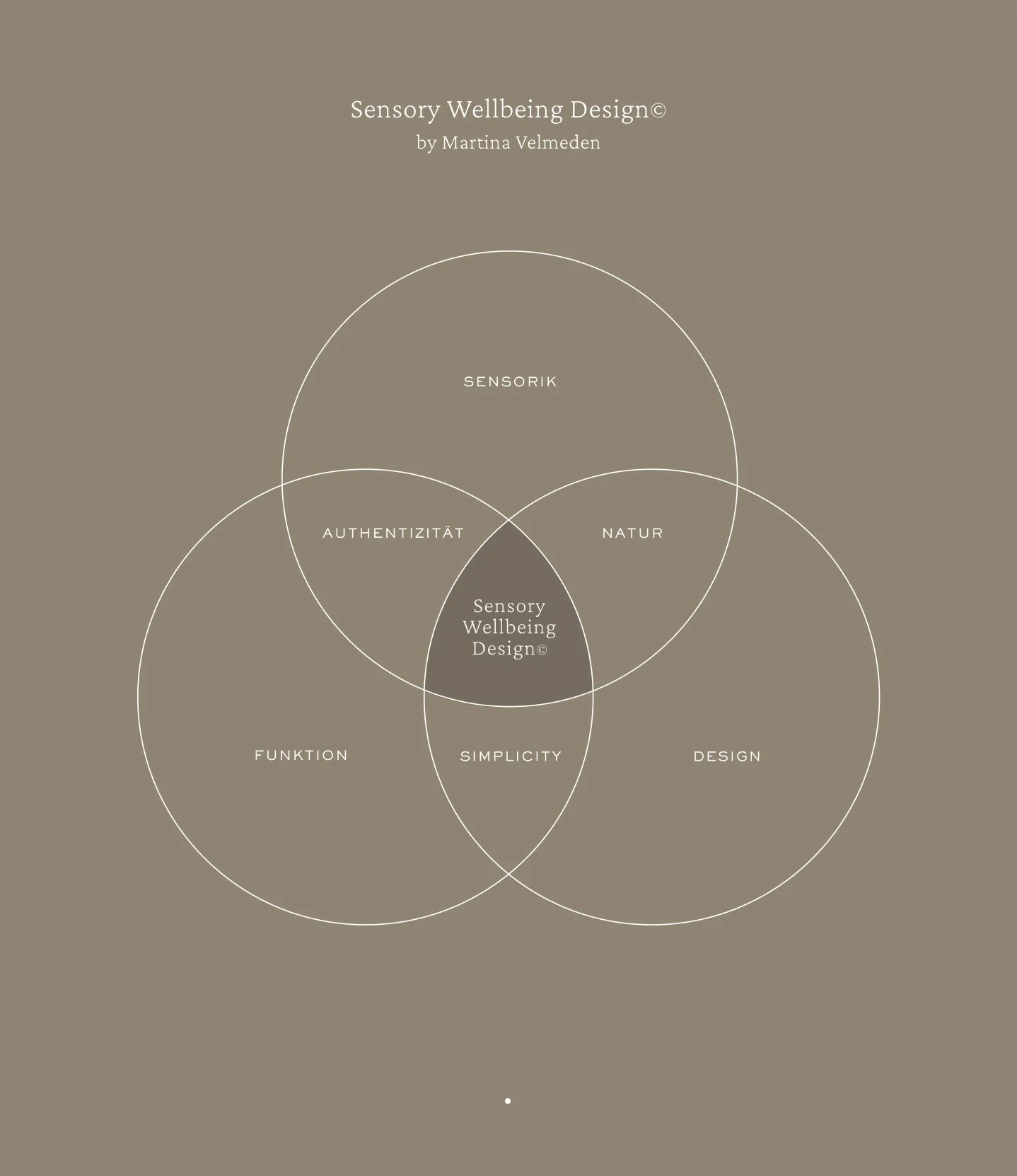 Grafik zum Thema 'Sensory Wellbeing Design' zeigt überlappende Kreise mit Begriffen wie 'Funktion', 'Simplicity', 'Design', 'Authentizität', 'Natur', 'Sensorik' und deren Kombinationen.