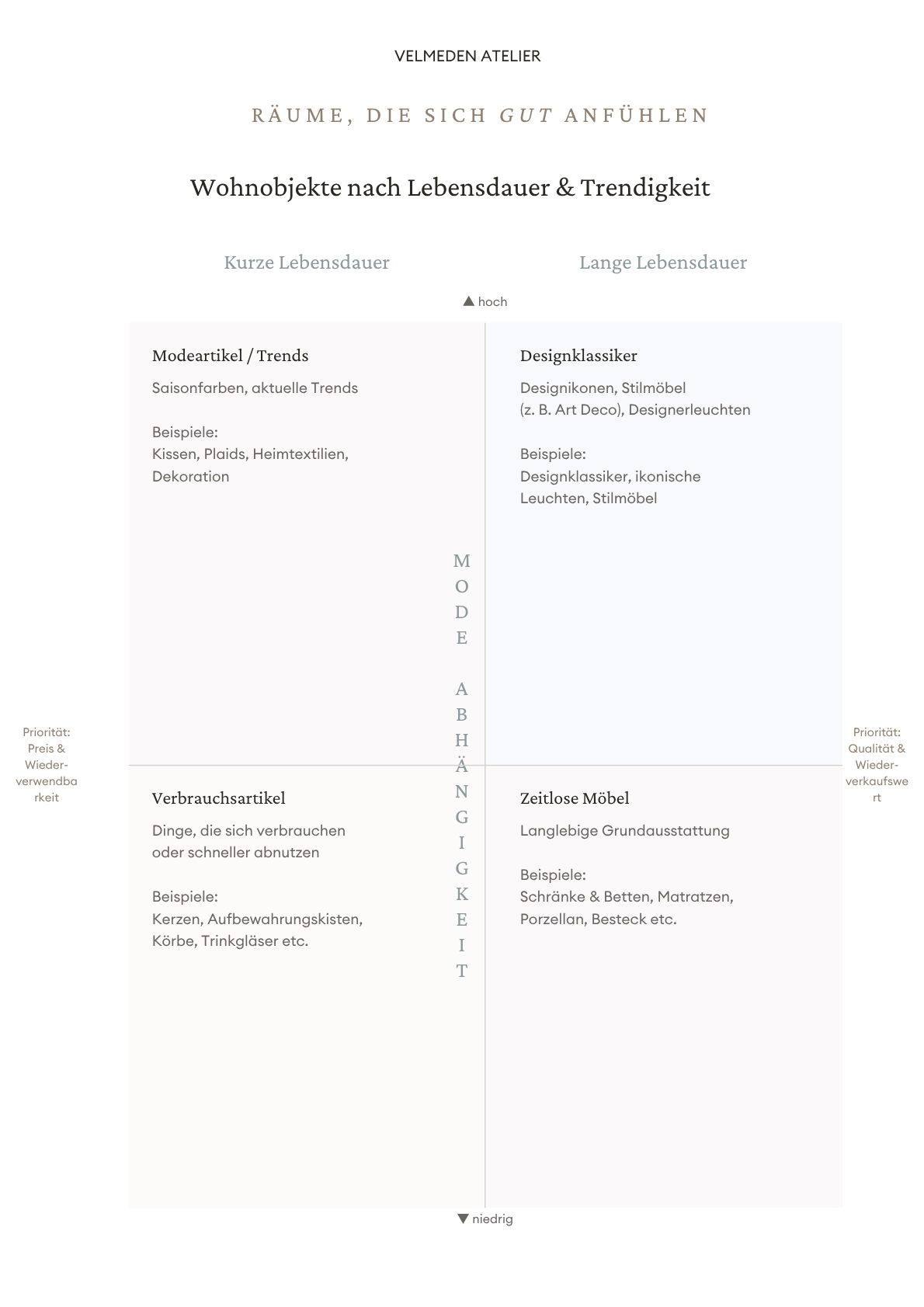 matrix zur Langlebigkeit und kosten von Einrichtungsgegenständen
