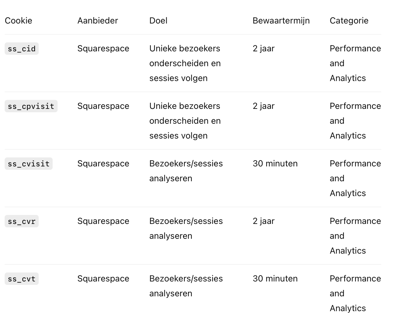 Tabel met gegevens over verschillende bezoekerssessie tracking codeparameters, aangeboden door Squarespace, met informatie over doelstellingen, bewaartermijnen en categorieën zoals Performance en Analytics.