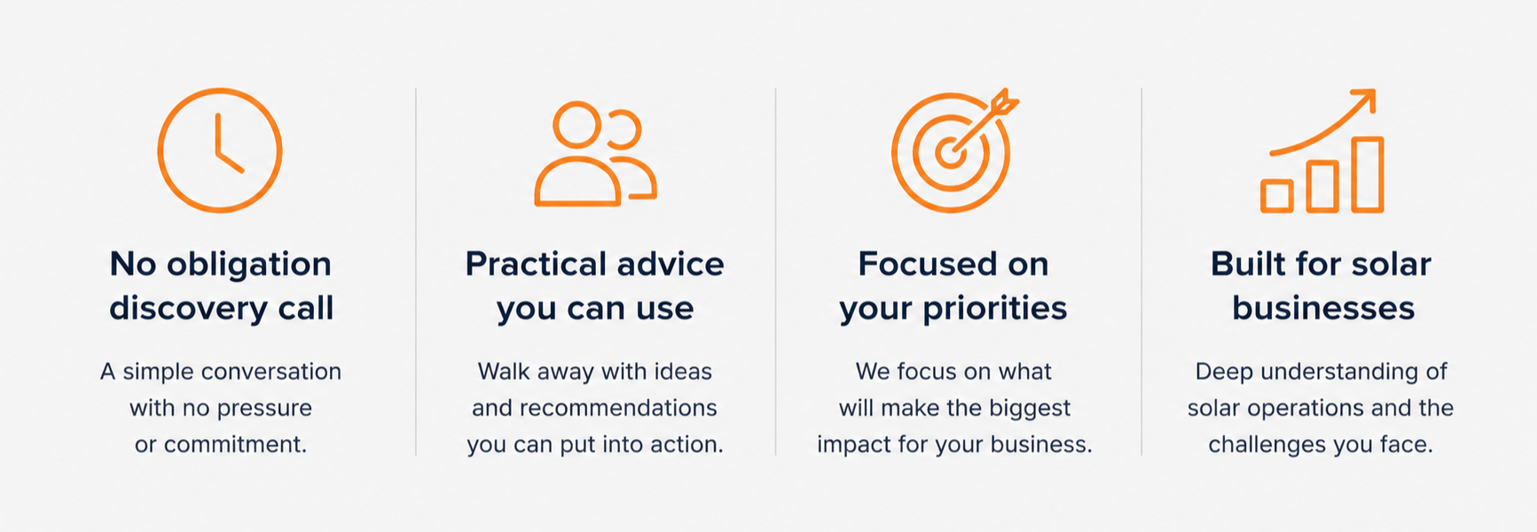 Four icons with accompanying text, from left to right: a clock representing no obligation discovery call, two people representing practical advice, a target with an arrow representing focused on your priorities, and a bar graph with an upward arrow representing built for solar business.