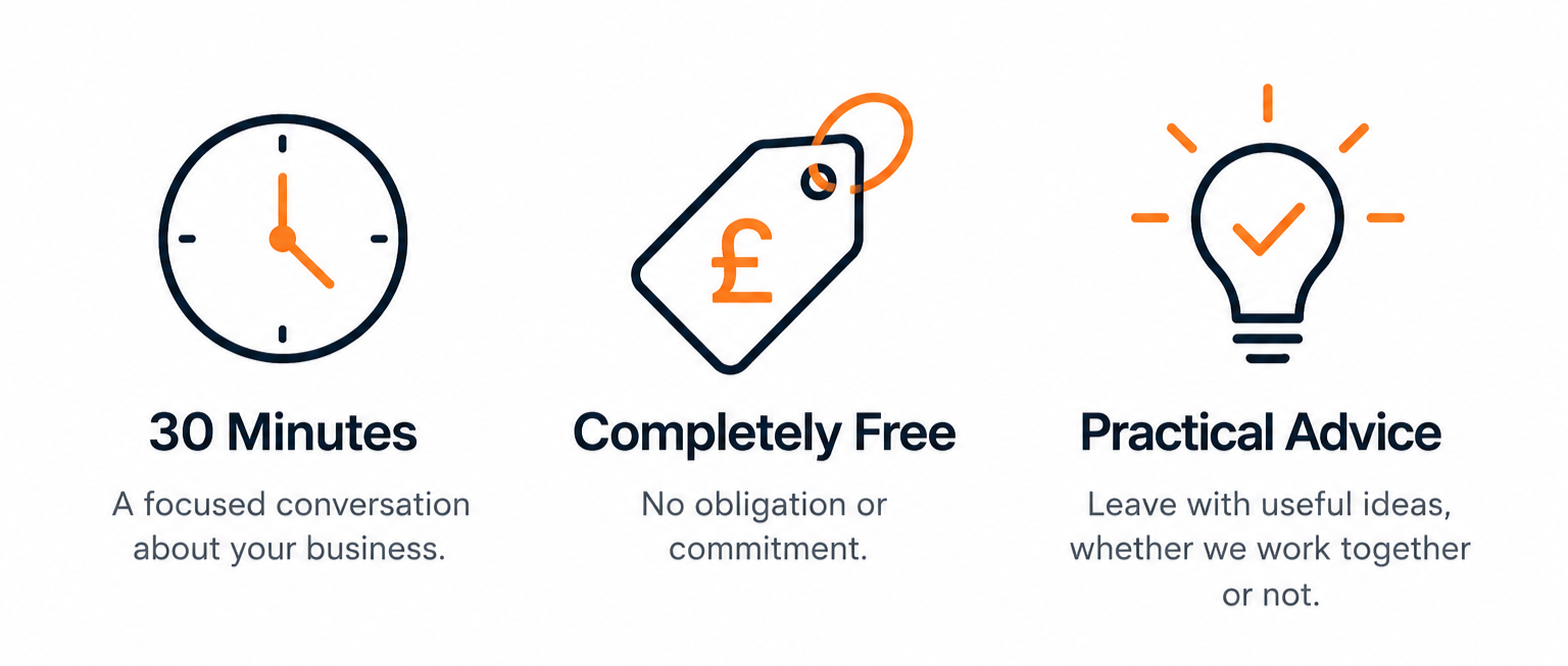 Three icons with text describing a business service. The first icon is a clock with the text "30 Minutes" and a description about a focused conversation. The second icon is a price tag with a pound sign and the text "Completely Free" with a note about no obligation. The third icon is a lightbulb with a check mark inside and the text "Practical Advice" about leaving with useful ideas.