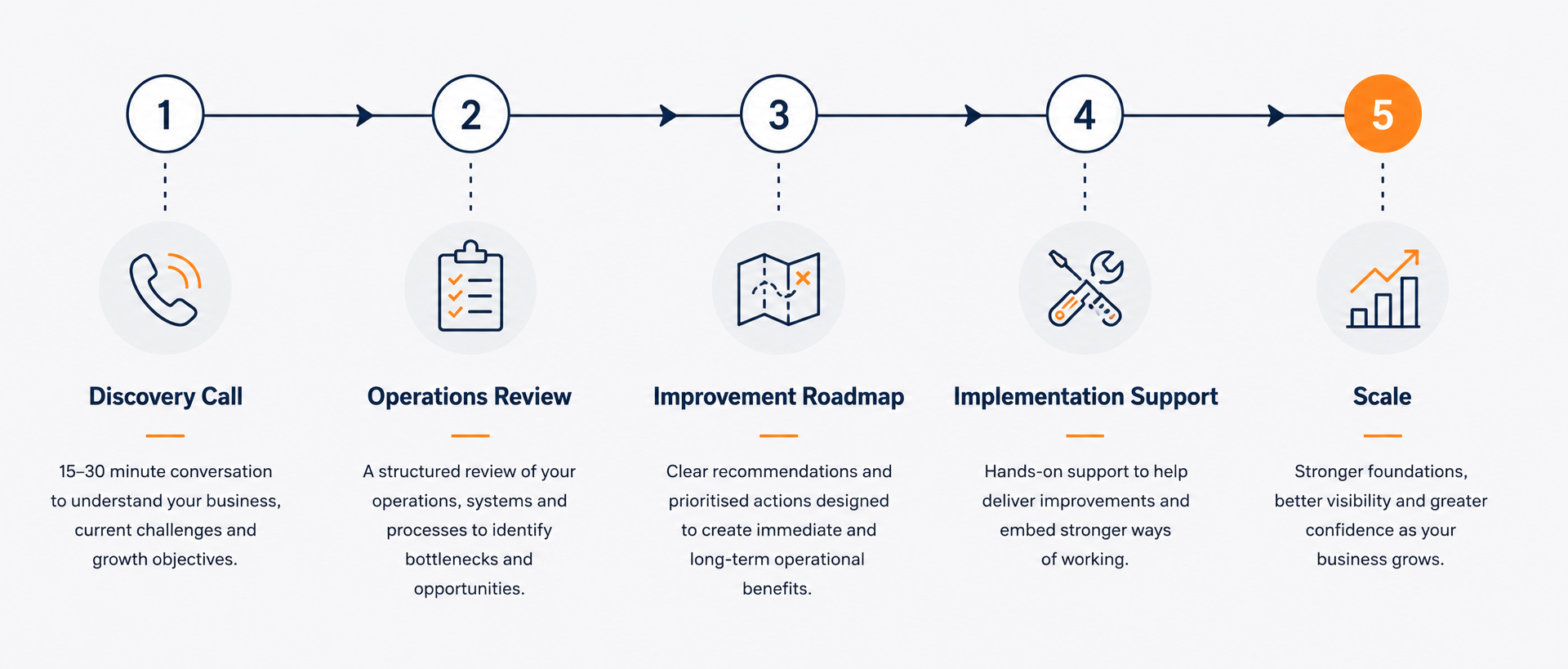 A five-step business process flowchart with icons and descriptions: 1. Discovery Call, 2. Operations Review, 3. Improvement Roadmap, 4. Implementation Support, 5. Scale.