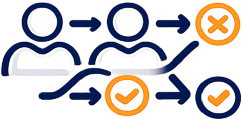 Flowchart with three human icons connected by arrows, two with orange checkmarks indicating approval, and one with an orange X indicating rejection, with a line graph overlay.