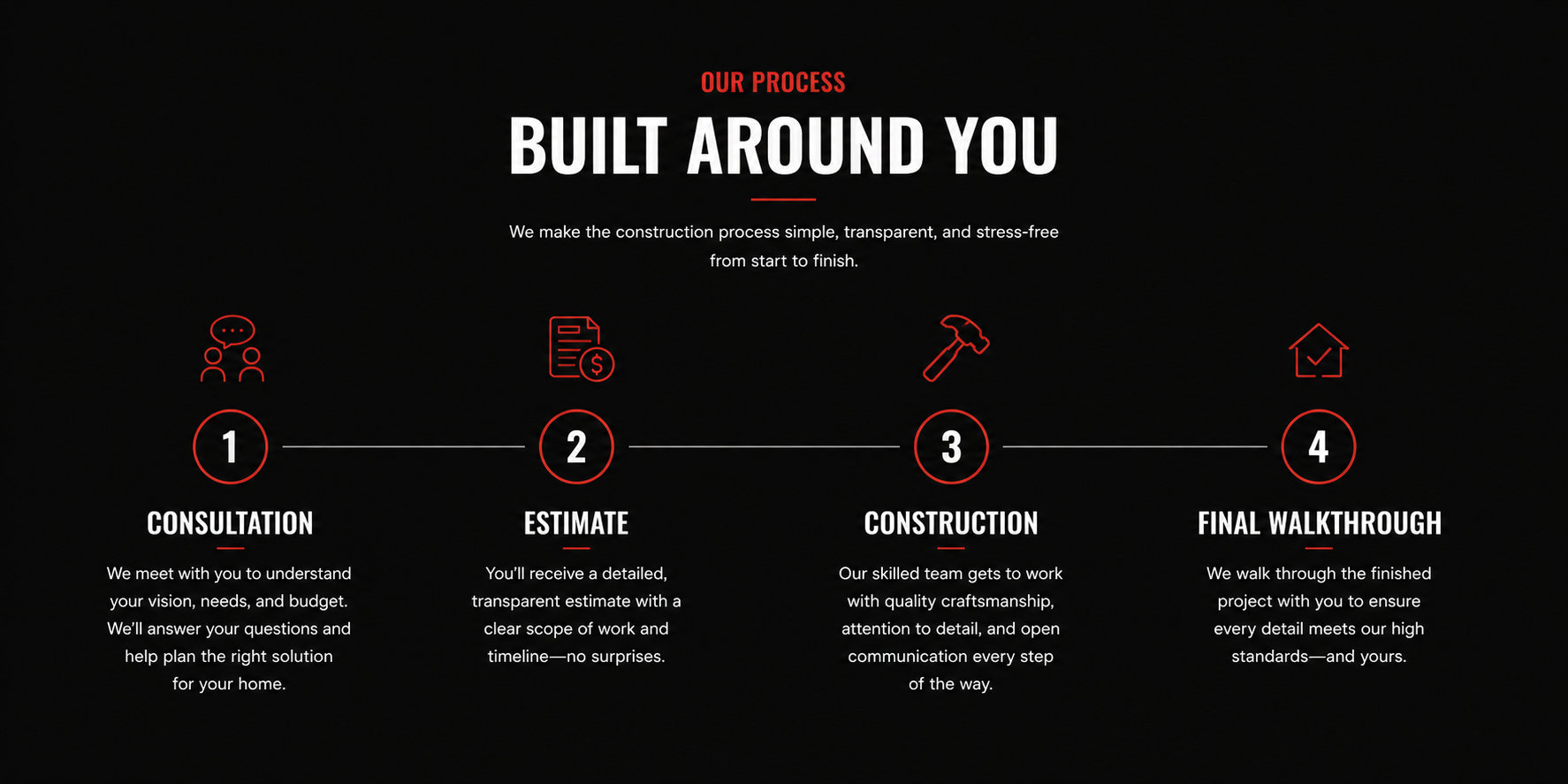 A infographic explaining the four-step construction process: Consultation, Estimate, Construction, Final Walkthrough, with icons for each step on a black background.