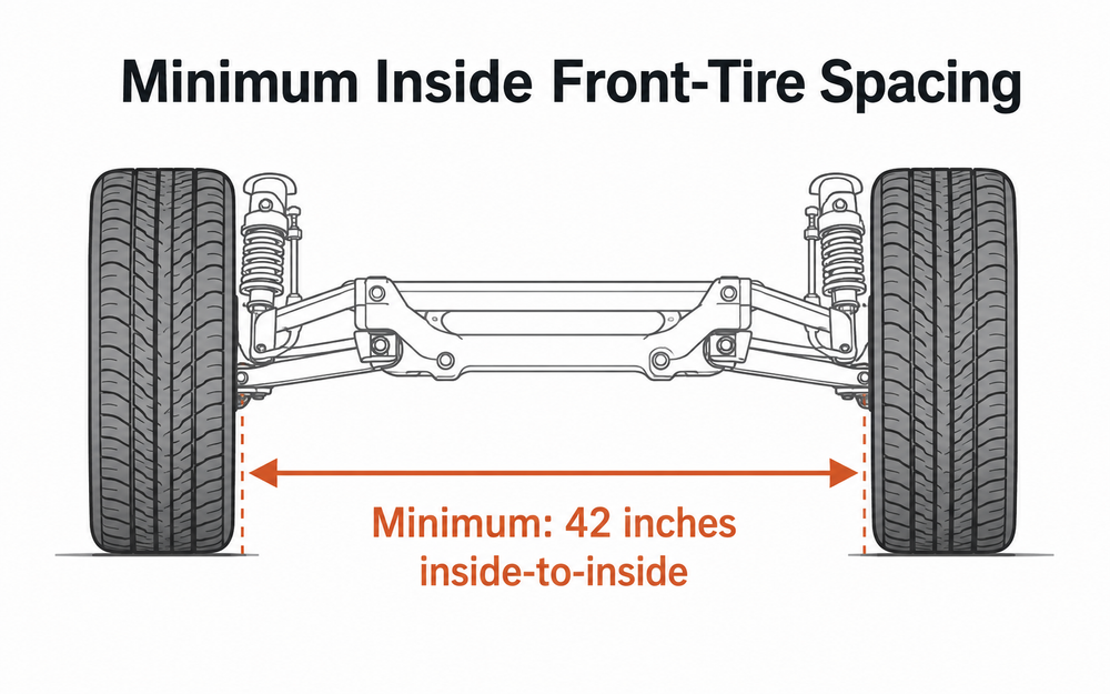 Diagram showing the minimum 42-inch inside-to-inside spacing required between the two front tires.