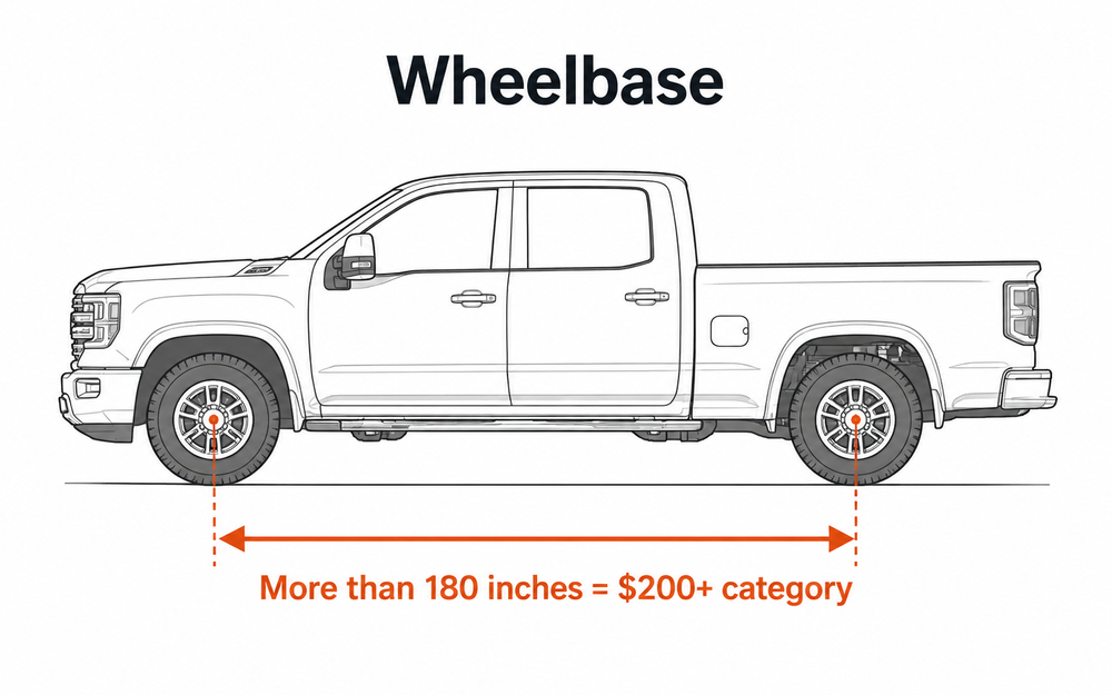 Diagram showing wheelbase measured from the center of the front wheel to the center of the rear wheel.