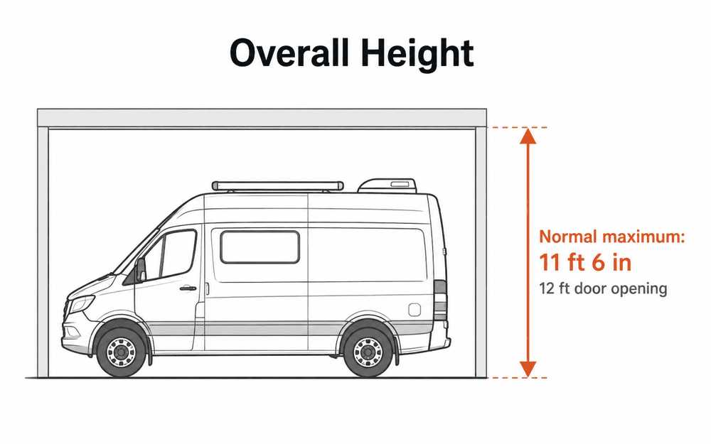Diagram showing an 11-foot-6-inch normal vehicle height limit beneath a 12-foot shop door opening.