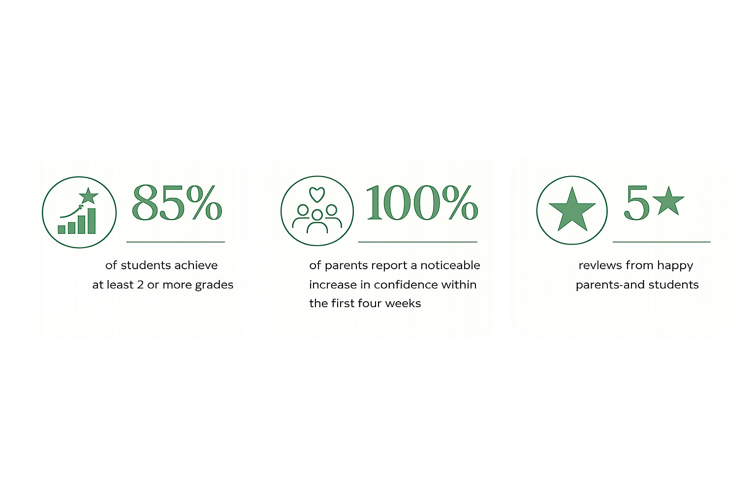 Three informational cards with green icons and text showing statistics about student grades, parent confidence, and reviews. The first card shows 85% of students achieve at least two or more grades. The second card shows 100% of parents report an increase in confidence within four weeks. The third card shows positive reviews from happy parents and students.